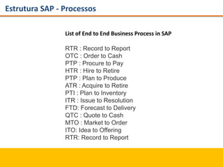 Estrutura SAP - Processos
List of End to End Business Process in SAP
RTR : Record to Report
OTC : Order to Cash
PTP : Procure to Pay
HTR : Hire to Retire
PTP : Plan to Produce
ATR : Acquire to Retire
PTI : Plan to Inventory
ITR : Issue to Resolution
FTD: Forecast to Delivery
QTC : Quote to Cash
MTO : Market to Order
ITO: Idea to Offering
RTR: Record to Report
 