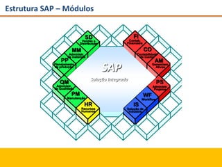 Estrutura SAP – Módulos
Vendas e
Distribuição
SD
MM
PP
QM
PM
HR
FI
CO
AM
PS
WF
IS
Administr.
de materiais
Planejamento
de ...