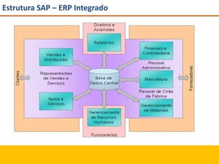 Estrutura SAP – ERP Integrado
 