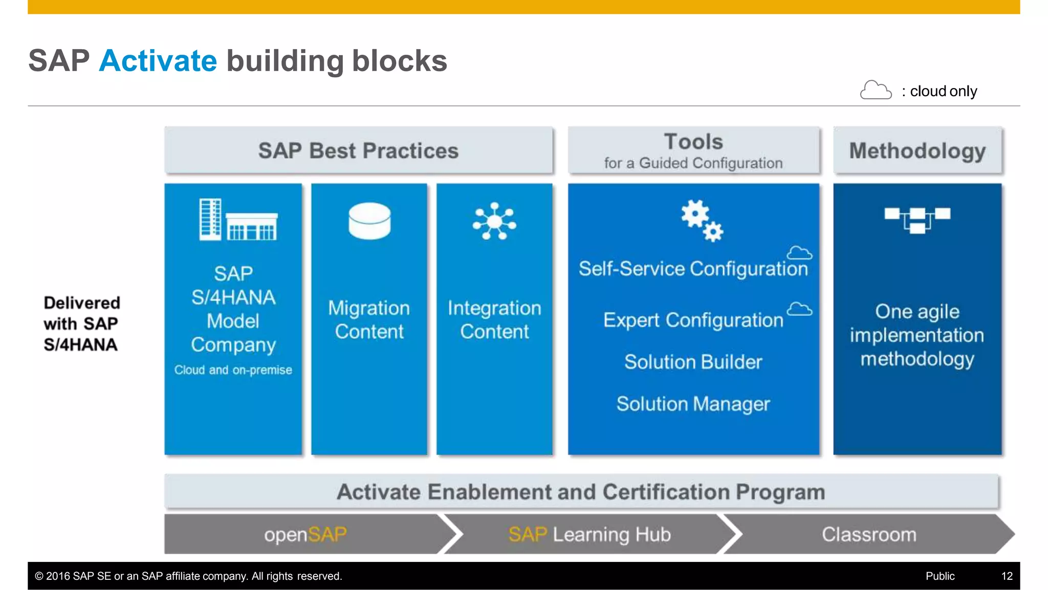 SAP Activate building blocks
: cloud only
© 2016 SAP SE or an SAP affiliate company. All rights reserved. Public 12
 
