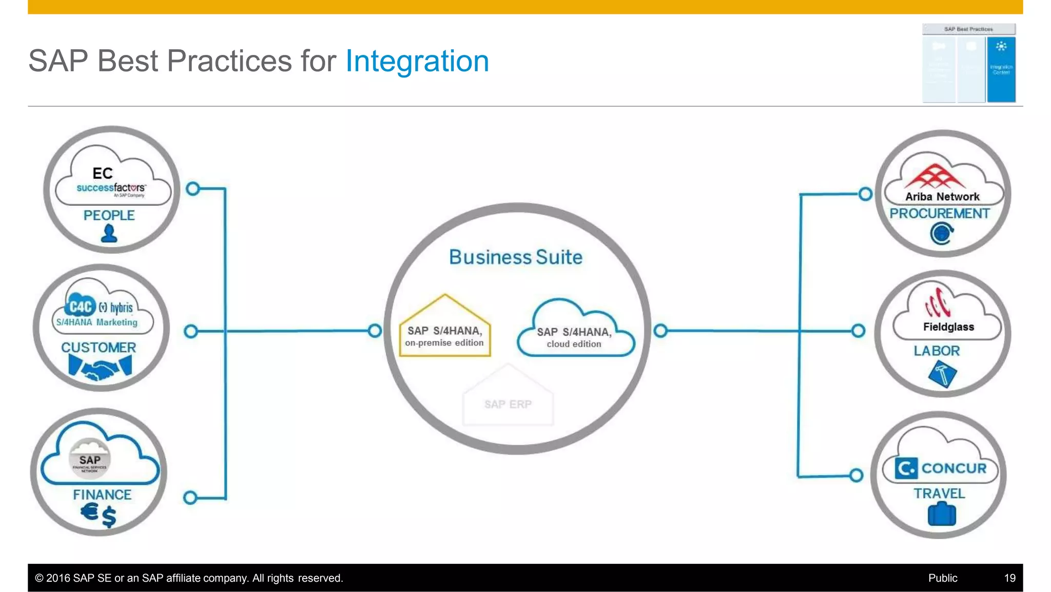 SAP Best Practices for Integration
© 2016 SAP SE or an SAP affiliate company. All rights reserved. Public 19
 