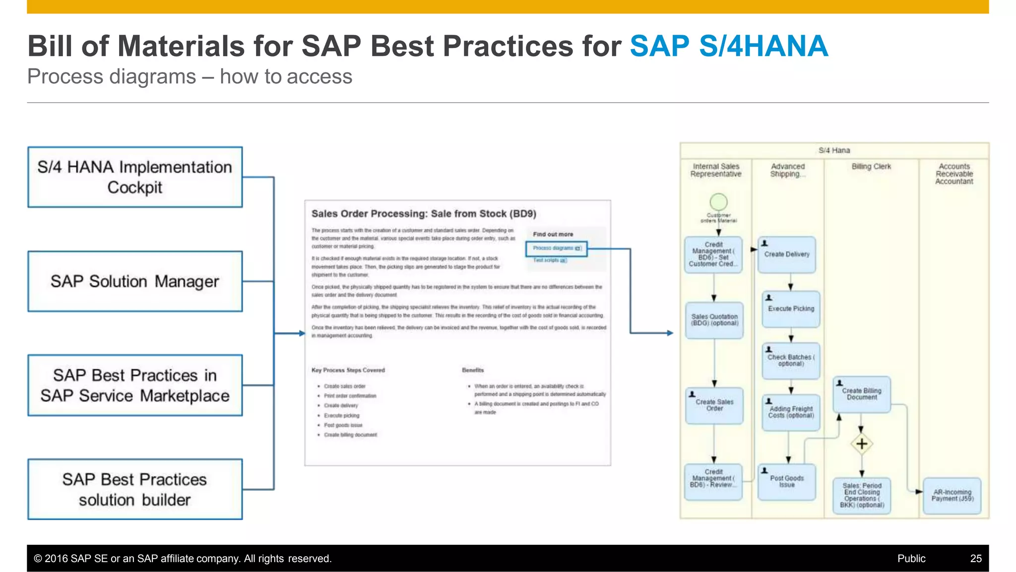 Bill of Materials for SAP Best Practices for SAP S/4HANA
Process diagrams – how to access
© 2016 SAP SE or an SAP affiliate company. All rights reserved. Public 25
 