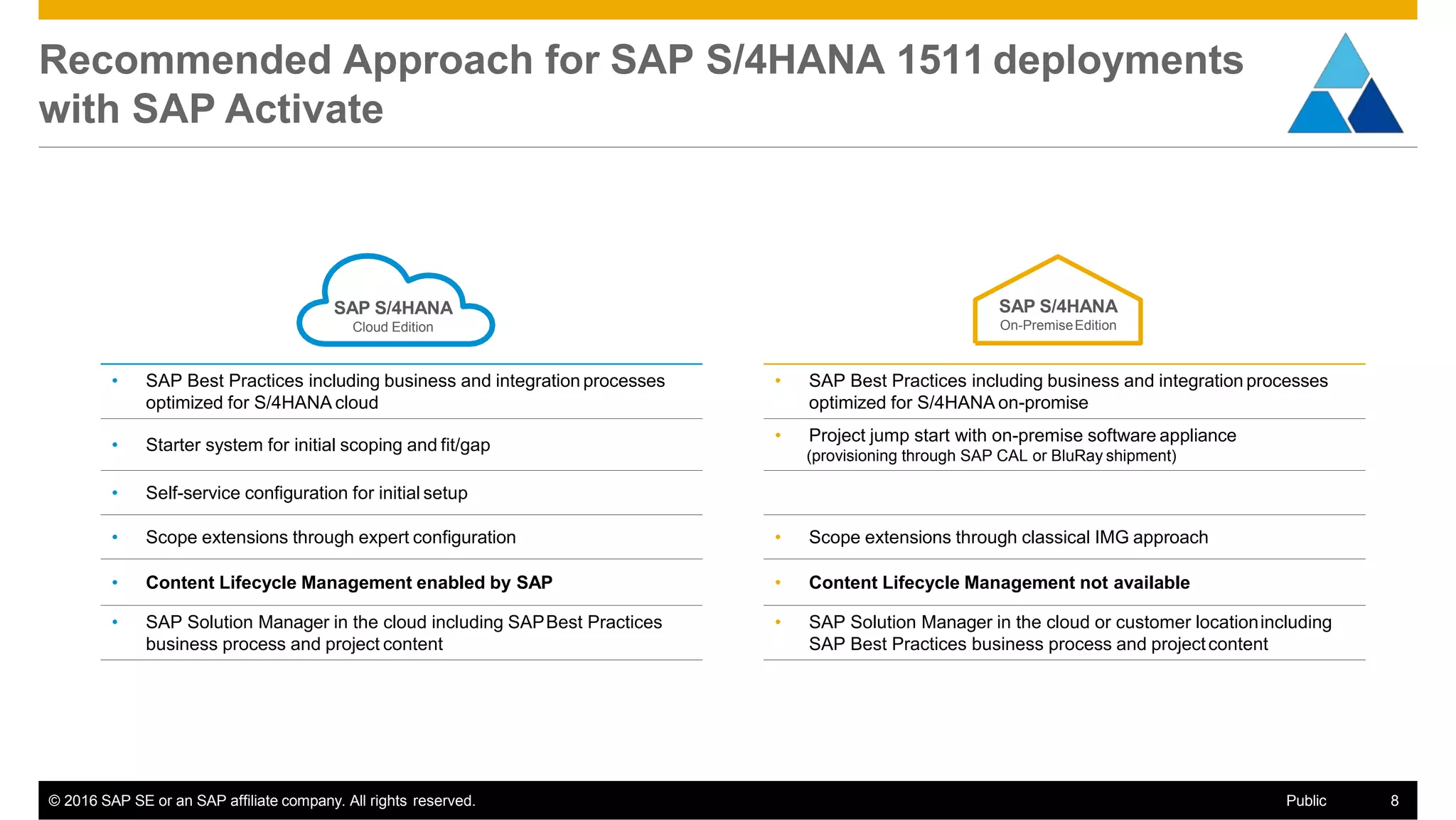 Recommended Approach for SAP S/4HANA 1511 deployments
with SAP Activate
SAP S/4HANA
On-PremiseEdition
SAP S/4HANA
Cloud Edition
© 2016 SAP SE or an SAP affiliate company. All rights reserved. Public 8
• SAP Best Practices including business and integration processes
optimized for S/4HANA cloud
• SAP Best Practices including business and integration processes
optimized for S/4HANA on-promise
• Starter system for initial scoping and fit/gap
• Project jump start with on-premise software appliance
(provisioning through SAP CAL or BluRay shipment)
• Self-service configuration for initial setup
• Scope extensions through expert configuration • Scope extensions through classical IMG approach
• Content Lifecycle Management enabled by SAP • Content Lifecycle Management not available
• SAP Solution Manager in the cloud including SAPBest Practices
business process and project content
• SAP Solution Manager in the cloud or customer locationincluding
SAP Best Practices business process and projectcontent
 