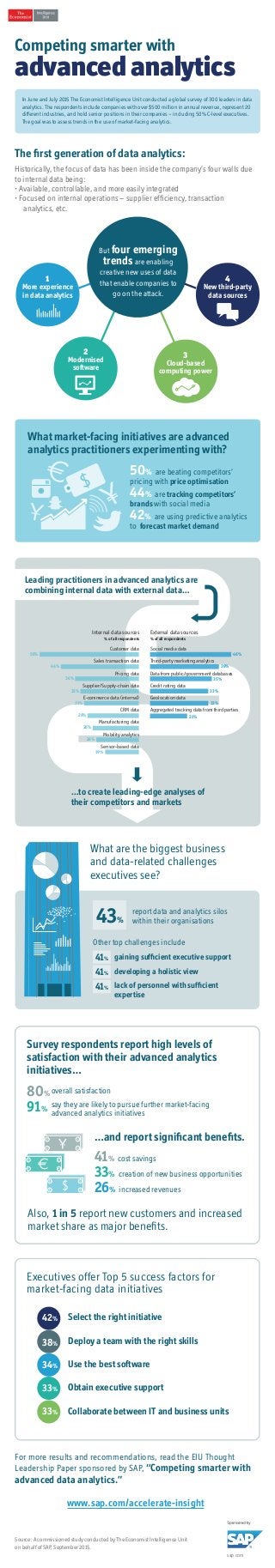 sap.com
What are the biggest business
and data-related challenges
executives see?
Executives offer Top 5 success factors for
market-facing data initiatives
report data and analytics silos
within their organisations
Leading practitioners in advanced analytics are
combining internal data with external data…
External data sources
% of all respondents
Social media data
Third-party marketing analytics
Data from public/government databases
Credit rating data
Geolocation data
Aggregated tracking data from third parties
46%
39%
35%
33%
33%
21%
Internal data sources
% of all respondents
Customer data
Sales transaction data
Pricing data
Supplier/Supply-chain data
E-commerce data (internal)
CRM data
Manufacturing data
Mobility analytics
Sensor-based data
56%
44%
36%
33%
31%
29%
26%
24%
19%
…to create leading-edge analyses of
their competitors and markets
Source: A commissioned study conducted by The Economist Intelligence Unit
on behalf of SAP, September 2015.
For more results and recommendations, read the EIU Thought
Leadership Paper sponsored by SAP, “Competing smarter with
advanced data analytics.”
Competing smarter with
advanced analytics
In June and July 2015 The Economist Intelligence Unit conducted a global survey of 300 leaders in data
analytics. The respondents include companies with over $500 million in annual revenue, represent 20
different industries, and hold senior positions in their companies – including 50% C-level executives.
The goal was to assess trends in the use of market-facing analytics.
The first generation of data analytics:
Historically, the focus of data has been inside the company’s four walls due
to internal data being:
• Available, controllable, and more easily integrated
• Focused on internal operations – supplier efficiency, transaction
analytics, etc.
2
Modernised
software
1
More experience
in data analytics
4
New third-party
data sources
But four emerging
trends are enabling
creative new uses of data
that enable companies to
go on the attack.
3
Cloud-based
computing power
What market-facing initiatives are advanced
analytics practitioners experimenting with?
50% are beating competitors’
pricing with price optimisation
44% are tracking competitors’
brands with social media
42% are using predictive analytics
to forecast market demand
…and report significant benefits.
Survey respondents report high levels of
satisfaction with their advanced analytics
initiatives…
Also, 1 in 5 report new customers and increased
market share as major benefits.
80%
91%
overall satisfaction
say they are likely to pursue further market-facing
advanced analytics initiatives
41% cost savings
33% creation of new business opportunities
26% increased revenues
Select the right initiative
Deploy a team with the right skills
Use the best software
Obtain executive support
Collaborate between IT and business units
42%
38%
34%
33%
33%
43%
Other top challenges include
gaining sufficient executive support
developing a holistic view
lack of personnel with sufficient
expertise
41%
41%
41%
www.sap.com/accelerate-insight
 