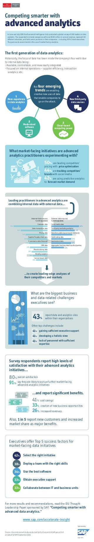 sap.com
What are the biggest business
and data-related challenges
executives see?
Executives offer Top 5 success factors for
market-facing data initiatives
report data and analytics silos
within their organizations
Leading practitioners in advanced analytics are
combining internal data with external data…
External data sources
% of all respondents
Social media data
Third-party marketing analytics
Data from public/government databases
Credit rating data
Geolocation data
Aggregated tracking data from third parties
46%
39%
35%
33%
33%
21%
Internal data sources
% of all respondents
Customer data
Sales transaction data
Pricing data
Supplier/Supply-chain data
E-commerce data (internal)
CRM data
Manufacturing data
Mobility analytics
Sensor-based data
56%
44%
36%
33%
31%
29%
26%
24%
19%
…to create leading-edge analyses of
their competitors and markets
Source: A commissioned study conducted by the Economist Intelligence Unit
on behalf of SAP, September 2015.
For more results and recommendations, read the EIU Thought
Leadership Paper sponsored by SAP, “Competing smarter with
advanced data analytics.”
Competing smarter with
advanced analytics
In June and July 2015 the Economist Intelligence Unit conducted a global survey of 300 leaders in data
analytics. The respondents include companies with over $500 million in annual revenue, represent 20
different industries, and hold senior positions in their companies – including 50% C-level executives.
The goal was to assess trends in the use of market-facing analytics.
The first generation of data analytics:
Historically, the focus of data has been inside the company’s four walls due
to internal data being:
• Available, controllable, and more easily integrated
• Focused on internal operations – supplier efficiency, transaction
analytics, etc.
2
Modernized
software
1
More experience
in data analytics
4
New third-party
data sources
But four emerging
trends are enabling
creative new uses of data
that enable companies to
go on the attack.
3
Cloud-based
computing power
What market-facing initiatives are advanced
analytics practitioners experimenting with?
50% are beating competitors’
pricing with price optimization
44% are tracking competitors’
brands with social media
42% are using predictive analytics
to forecast market demand
…and report significant benefits.
Survey respondents report high levels of
satisfaction with their advanced analytics
initiatives…
Also, 1 in 5 report new customers and increased
market share as major benefits.
80%
91%
overall satisfaction
say they are likely to pursue further market-facing
advanced analytics initiatives
41% cost savings
33% creation of new business opportunities
26% increased revenues
Select the right initiative
Deploy a team with the right skills
Use the best software
Obtain executive support
Collaborate between IT and business units
42%
38%
34%
33%
33%
43%
Other top challenges include
gaining sufficient executive support
developing a holistic view
lack of personnel with sufficient
expertise
41%
41%
41%
www.sap.com/accelerate-insight
 