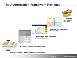 The Authorization Framework Revisited5. Choose the right tools for each layer4. Develop Data Authorization Decision Map3. Authorization Model Assessment for Data Entitlements2. Develop Functional Authorization Map1. Separate Functional, Data and Governance Requirements