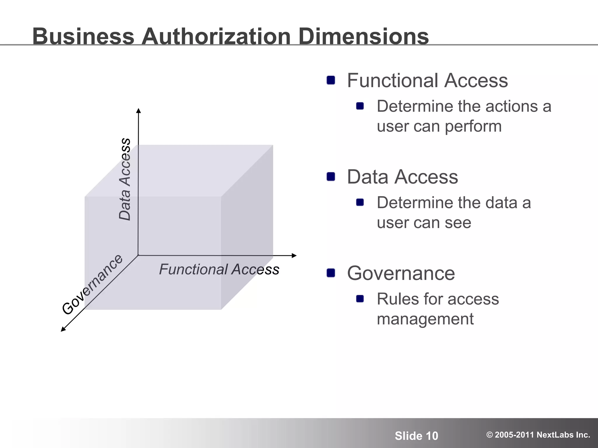 Business Authorization DimensionsFunctional AccessDetermine the actions a user can performData AccessDetermine the data a user can seeGovernanceRules for access managementData AccessFunctional AccessGovernance
