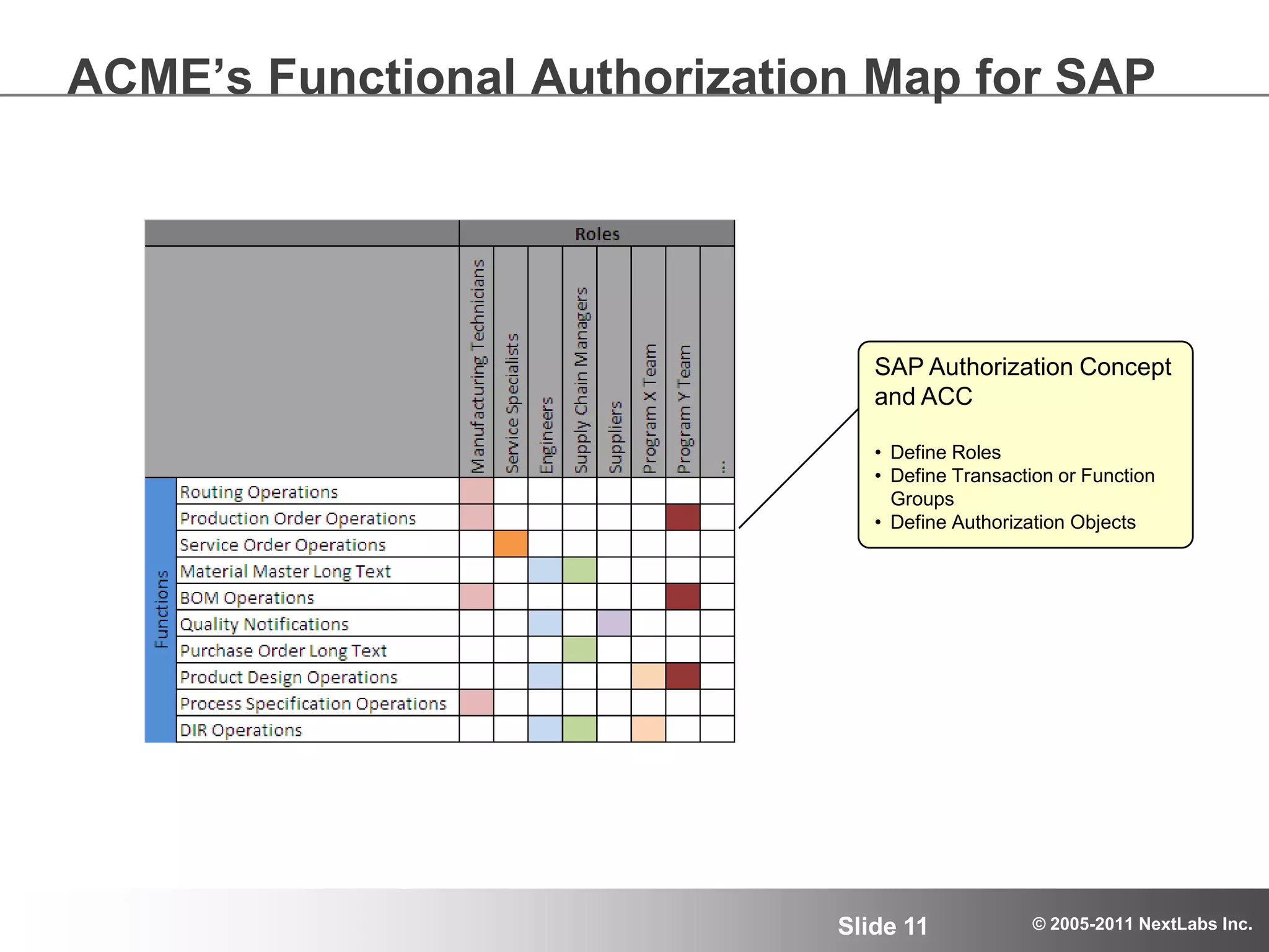 ACME’s Functional Authorization Map for SAPSAP Authorization Concept and ACCDefine Roles