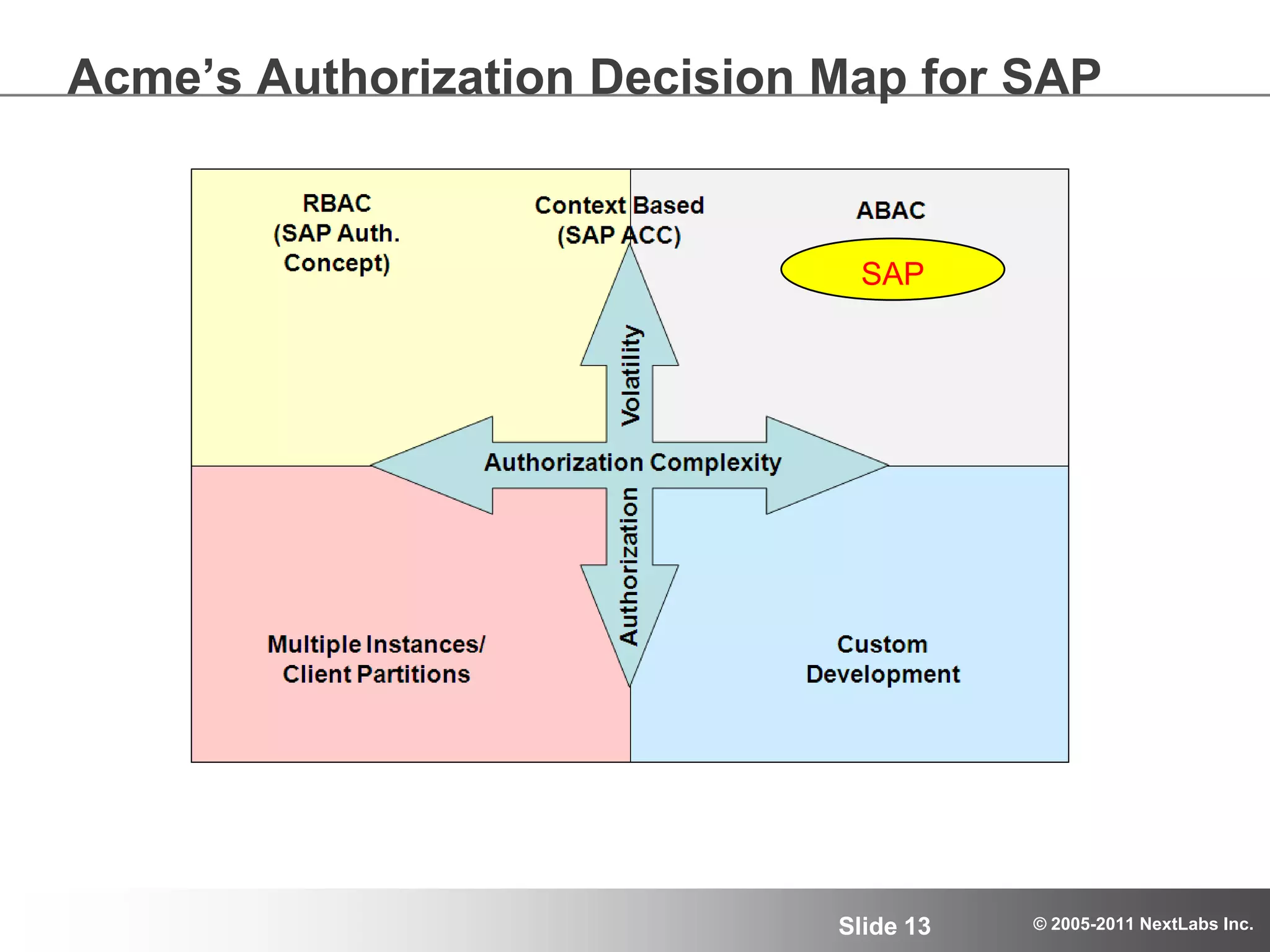 Define Authorization ObjectsData Authorization RequirementsIntellectual Property TypePUBLICPATENTTRADESECRETPROPRIETARYTHIRD-PARTY PROPRIETARYCOPYRIGHTTRADEMARKIP LicenseIP Owner – IP DesigneeIP License (NDA, PIA, Patent License)Business ClassificationProgram, ProjectProductTechnology FamilyCustomer (Service)Significant overlap with Export Classification – the same data will also have Export classifications.