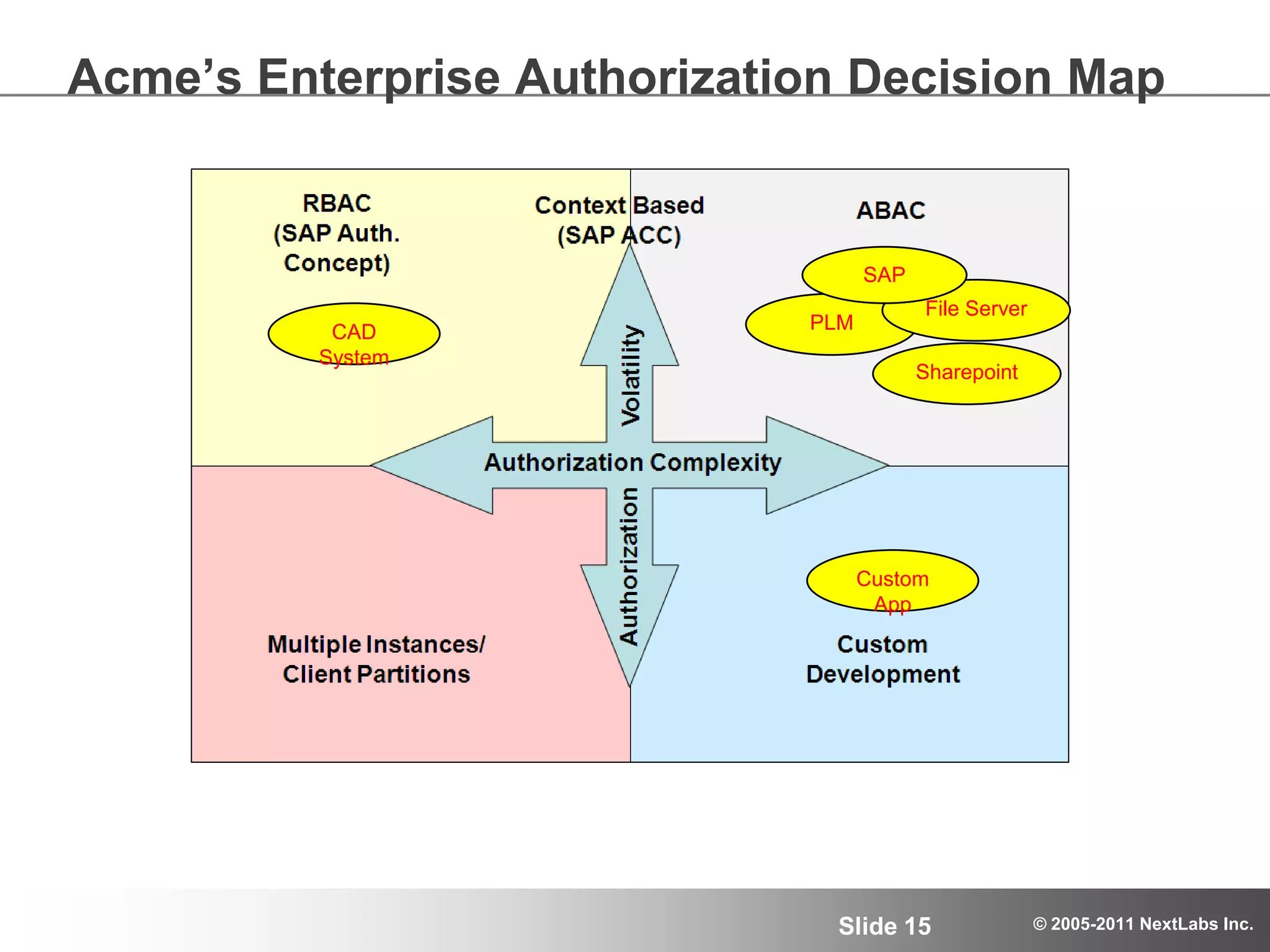 Do not Forget Authorization GovernanceClassification ProcessesIP Classification (type, owner, license)Business classification (Program, project, product, customer)IP PublicationProcess for publishing IP to external facing applicationsExternal User Company and Project assignmentsManaging the creation of accounts for external users with accurate information for company and project assignmentIP License ManagementManaging IP licenses established by legalMarking, Audit and Record Keeping