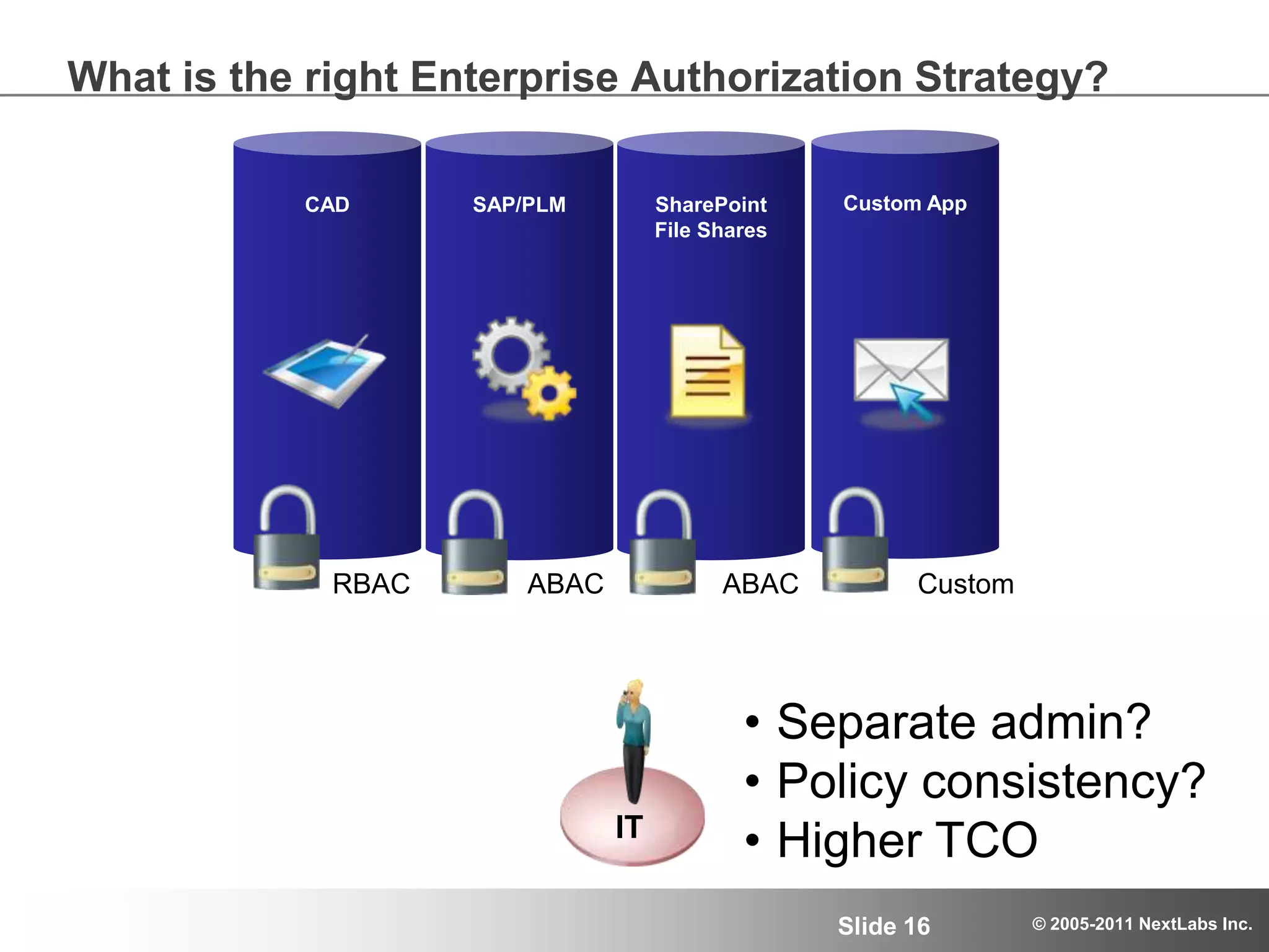 Acme’s Enterprise Authorization Decision MapSAPFile ServerPLMCAD SystemSharepointCustom App