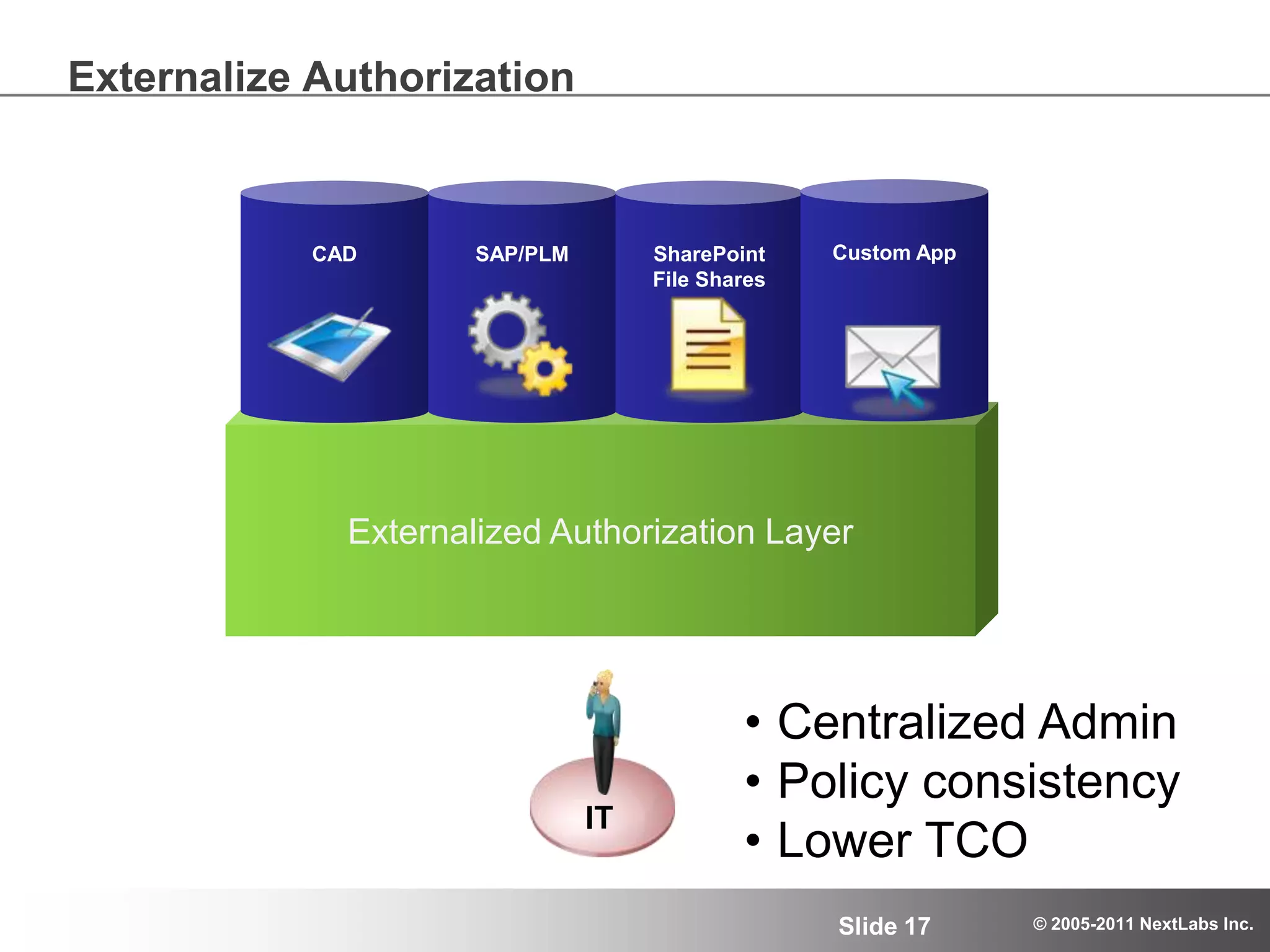 What is the right Enterprise Authorization Strategy?Custom AppCADSAP/PLMSharePointFile SharesRBACABACABACCustomSeparate admin?