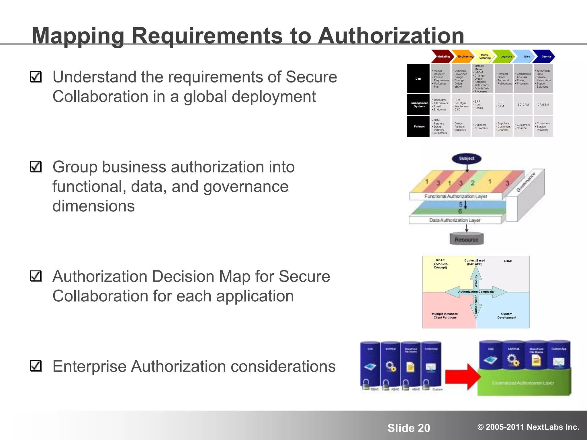 Externalize AuthorizationCustom AppCADSAP/PLMSharePointFile SharesExternalized Authorization LayerCentralized Admin