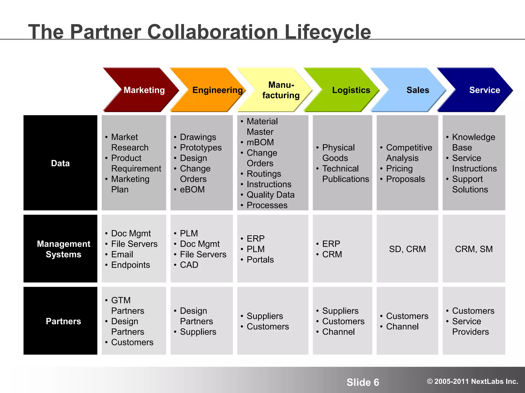 The Partner Collaboration LifecycleMarketingEngineeringManu-facturingLogisticsSalesService