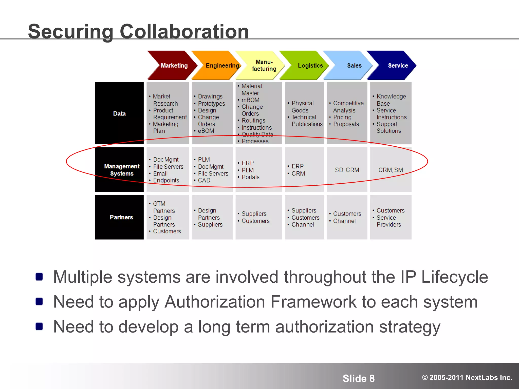 Securing CollaborationMultiple systems are involved throughout the IP LifecycleNeed to apply Authorization Framework to each systemNeed to develop a long term authorization strategy
