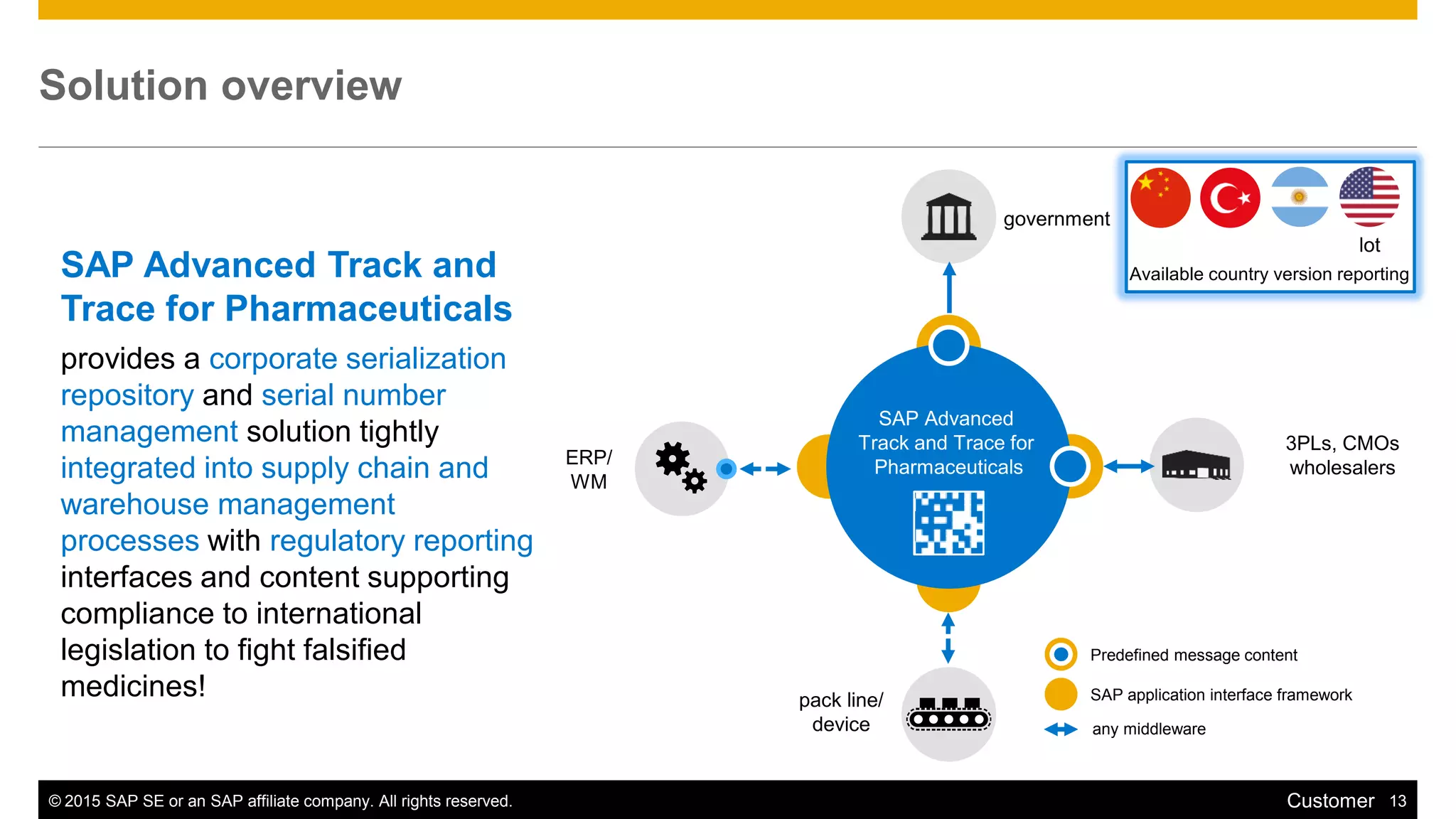 © 2015 SAP SE or an SAP affiliate company. All rights reserved. 13Customer
Solution overview
any middleware
SAP application interface framework
Predefined message content
pack line/
device
ERP/
WM
government
3PLs, CMOs
wholesalers
SAP Advanced
Track and Trace for
Pharmaceuticals
SAP Advanced Track and
Trace for Pharmaceuticals
provides a corporate serialization
repository and serial number
management solution tightly
integrated into supply chain and
warehouse management
processes with regulatory reporting
interfaces and content supporting
compliance to international
legislation to fight falsified
medicines!
Available country version reporting
lot
 