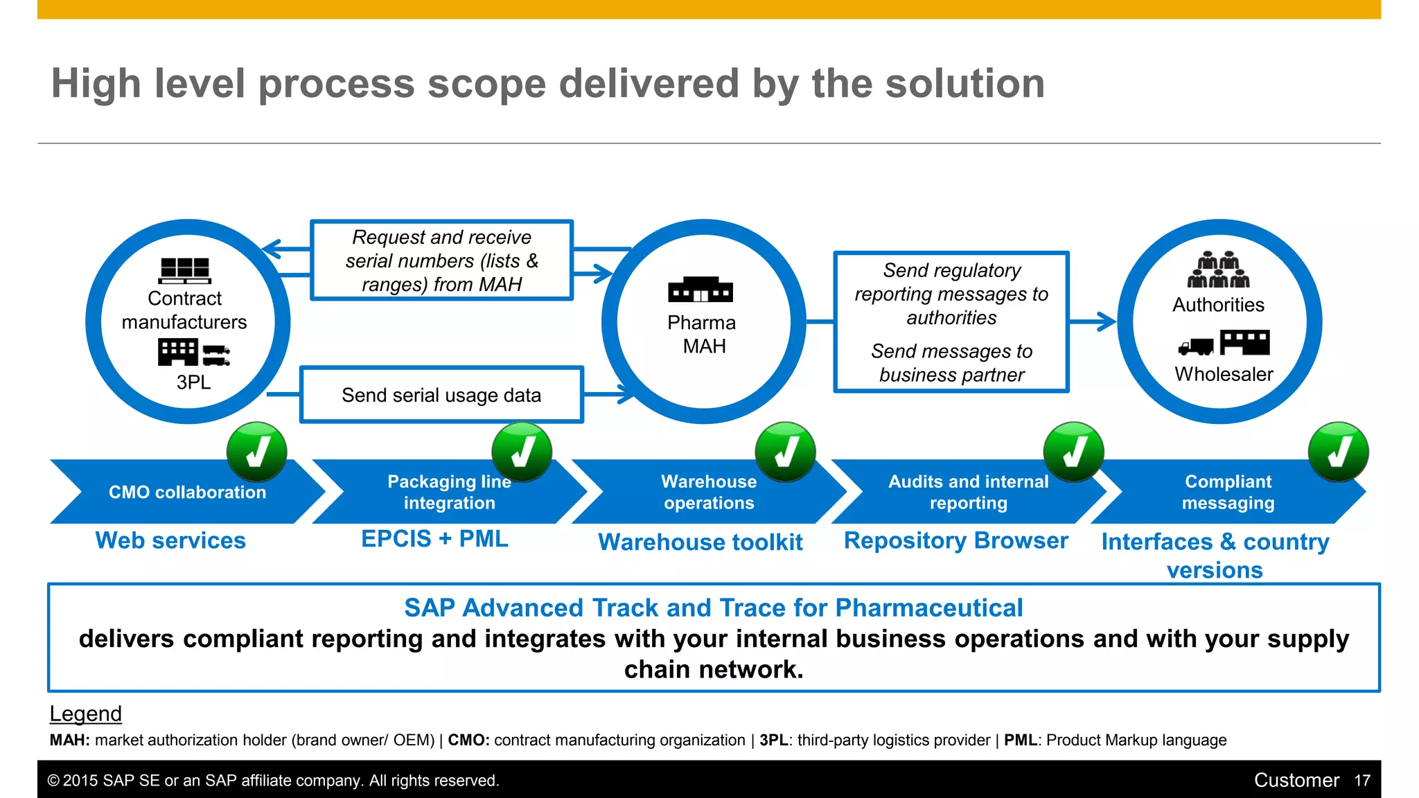 © 2015 SAP SE or an SAP affiliate company. All rights reserved. 17Customer
High level process scope delivered by the solution
Pharma
MAH
Contract
manufacturers
3PL
Authorities
Wholesaler
Request and receive
serial numbers (lists &
ranges) from MAH
Send serial usage data
Send regulatory
reporting messages to
authorities
Send messages to
business partner
SAP Advanced Track and Trace for Pharmaceutical
delivers compliant reporting and integrates with your internal business operations and with your supply
chain network.
CMO collaboration
Packaging line
integration
Warehouse
operations
Audits and internal
reporting
Compliant
messaging
Legend
MAH: market authorization holder (brand owner/ OEM) | CMO: contract manufacturing organization | 3PL: third-party logistics provider | PML: Product Markup language
Web services EPCIS + PML Warehouse toolkit Repository Browser Interfaces & country
versions
 
