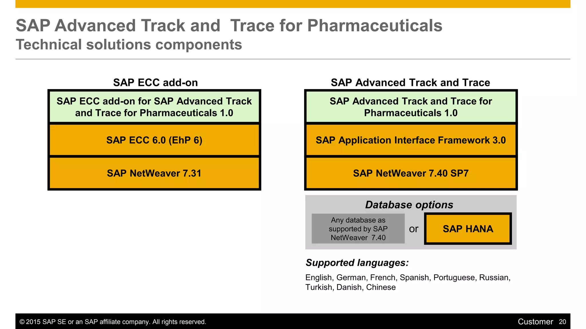 © 2015 SAP SE or an SAP affiliate company. All rights reserved. 20Customer
SAP Advanced Track and Trace for Pharmaceuticals
Technical solutions components
SAP NetWeaver 7.31
SAP ECC 6.0 (EhP 6)
SAP ECC add-on for SAP Advanced Track
and Trace for Pharmaceuticals 1.0
SAP ECC add-on
SAP NetWeaver 7.40 SP7
SAP Application Interface Framework 3.0
SAP Advanced Track and Trace for
Pharmaceuticals 1.0
Supported languages:
English, German, French, Spanish, Portuguese, Russian,
Turkish, Danish, Chinese
Any database as
supported by SAP
NetWeaver 7.40
SAP HANAor
Database options
SAP Advanced Track and Trace
 