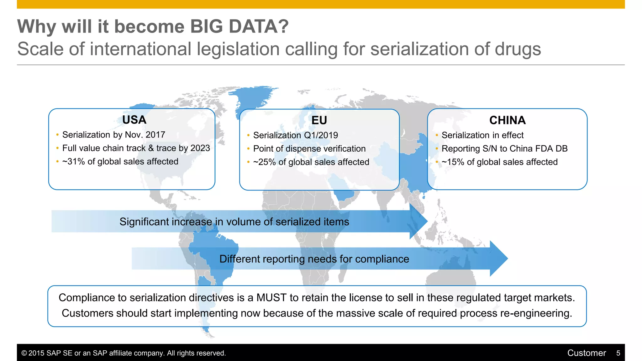 © 2015 SAP SE or an SAP affiliate company. All rights reserved. 5Customer
Why will it become BIG DATA?
Scale of international legislation calling for serialization of drugs
USA
• Serialization by Nov. 2017
• Full value chain track & trace by 2023
• ~31% of global sales affected
EU
• Serialization Q1/2019
• Point of dispense verification
• ~25% of global sales affected
CHINA
• Serialization in effect
• Reporting S/N to China FDA DB
• ~15% of global sales affected
Compliance to serialization directives is a MUST to retain the license to sell in these regulated target markets.
Customers should start implementing now because of the massive scale of required process re-engineering.
Significant increase in volume of serialized items
Different reporting needs for compliance
 