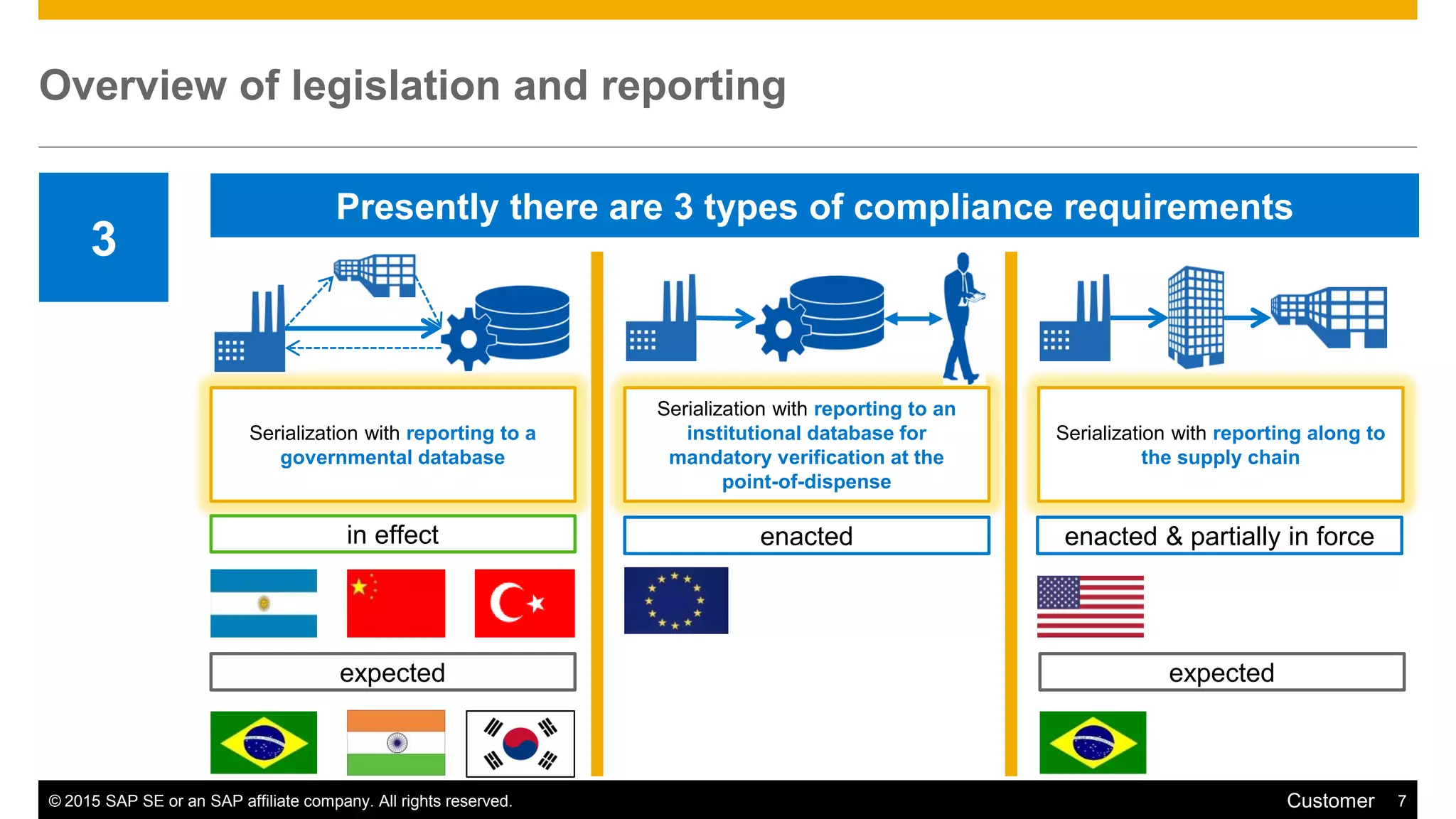 © 2015 SAP SE or an SAP affiliate company. All rights reserved. 7Customer
Overview of legislation and reporting
3
Serialization with reporting to a
governmental database
Serialization with reporting to an
institutional database for
mandatory verification at the
point-of-dispense
Serialization with reporting along to
the supply chain
in effect
expected
enacted enacted & partially in force
Presently there are 3 types of compliance requirements
expected
 