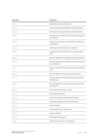 Event Type Description
AR_002 CONTRAMUESTRA DE RETENCION
AR_003 DESTRUCCION DE MEDICAMENTO POR PROHIBICION
AR_004 DESTRUCCION DE MEDICAMENTO POR VENCIMIENTO
AR_005 DESTRUCCION DE PRODUCTO DESTINADO A FINES DE IN­
VESTIGACION
AR_006 DEVOLUCION DE PRODUCTO DESTINADO A FINES DE IN­
VESTIGACION
AR_007 DISPENSACION DEL PRODUCTO AL PACIENTE
AR_008 DISTRIBUCION DEL PRODUCTO A UN ESLABON POSTE­
RIOR
AR_009 ENVIO DE MERCADERIA EN CARACTER DE CUARENTENA
AR_010 ENVIO DE MERCADERIA POR DEVOLUCION EN CARACTER
DE CUARENTENA
AR_011 ENVIO DE PRODUCTO DESTINADO A FINES DE INVESTIGA­
CION
AR_012 ENVIO DE PRODUCTO EN CARACTER DEVOLUCION
AR_013 ENVIO DE PRODUCTO EN CARACTER DEVOLUCION POR
PROHIBICION
AR_014 ENVIO DE PRODUCTO EN CARACTER DEVOLUCION POR
VENCIMIENTO
AR_015 ENVIO PARA CONTROL DE CALIDAD
AR_016 ENVIO POR REPOSICION
AR_017 ENVIO TRASLADO ENTRE DEPOSITOS PROPIOS
AR_018 FINALIZAR EMPAQUE POR FRACCIONAMIENTO
AR_019 INICIO DE TRAZA
AR_020 LEVANTAMIENTO DE CUARENTENA
AR_021 MUESTRA MEDICA
AR_022 PRÉSTAMO POR URGENCIA
AR_023 PRODUCTO DESTINADO A EXPORTACION
SAP Advanced Track and Trace for Pharmaceuticals
Country-Specific Features P U B L I C 111
 