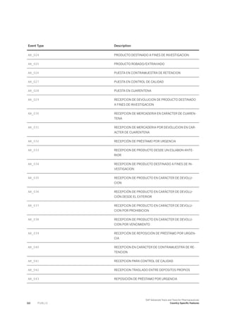Event Type Description
AR_024 PRODUCTO DESTINADO A FINES DE INVESTIGACION
AR_025 PRODUCTO ROBADO/EXTRAVIADO
AR_026 PUESTA EN CONTRAMUESTRA DE RETENCION
AR_027 PUESTA EN CONTROL DE CALIDAD
AR_028 PUESTA EN CUARENTENA
AR_029 RECEPCION DE DEVOLUCION DE PRODUCTO DESTINADO
A FINES DE INVESTIGACION
AR_030 RECEPCION DE MERCADERIA EN CARACTER DE CUAREN­
TENA
AR_031 RECEPCION DE MERCADERIA POR DEVOLUCION EN CAR­
ACTER DE CUARENTENA
AR_032 RECEPCIÓN DE PRÉSTAMO POR URGENCIA
AR_033 RECEPCION DE PRODUCTO DESDE UN ESLABON ANTE­
RIOR
AR_034 RECEPCION DE PRODUCTO DESTINADO A FINES DE IN­
VESTIGACION
AR_035 RECEPCION DE PRODUCTO EN CARACTER DE DEVOLU­
CION
AR_036 RECEPCIÓN DE PRODUCTO EN CARÁCTER DE DEVOLU­
CIÓN DESDE EL EXTERIOR
AR_037 RECEPCION DE PRODUCTO EN CARACTER DE DEVOLU­
CION POR PROHIBICION
AR_038 RECEPCION DE PRODUCTO EN CARACTER DE DEVOLU­
CION POR VENCIMIENTO
AR_039 RECEPCIÓN DE REPOSICIÓN DE PRÉSTAMO POR URGEN­
CIA
AR_040 RECEPCION EN CARACTER DE CONTRAMUESTRA DE RE­
TENCION
AR_041 RECEPCION PARA CONTROL DE CALIDAD
AR_042 RECEPCION TRASLADO ENTRE DEPOSITOS PROPIOS
AR_043 REPOSICIÓN DE PRÉSTAMO POR URGENCIA
112 P U B L I C
SAP Advanced Track and Trace for Pharmaceuticals
Country-Specific Features
 