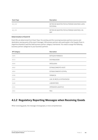 Event Type Description
AR_044 RETIRO DE MUESTRA POR AUTORIDAD SANITARIA JURIS­
DICCIONAL
AR_045 RETIRO DE MUESTRA POR AUTORIDAD SANITARIA. AN­
MAT
Determination of Event ID
Event IDs are determined from Event Type, the sending and the receiving business partners (source and
destination owning party of the event message). All business partners who participate in the Supply Chain in
Argentina therefore need the field business partner category maintained. You need to assign the following
business partner categories to your business partners
BP Category Description
ABFR BOTIQUIN FARMACIA
ADIS DISTRIBUIDORA
ADRO DROGUERIA
AEAS ESTABLECIMIENTO ASIST.
AEES ESTABLECIMIENTO ESTATAL
AFAR FARMACIA
ALMI LAB. DE MEZCLA INTRAVENOSA
ALAB LABORATORIO
A3PL OPERADOR LOGISTICO
APAI PAIS
4.1.2 Regulatory Reporting Messages when Receiving Goods
When receiving goods, the message choreography is more comprehensive.
SAP Advanced Track and Trace for Pharmaceuticals
Country-Specific Features P U B L I C 113
 