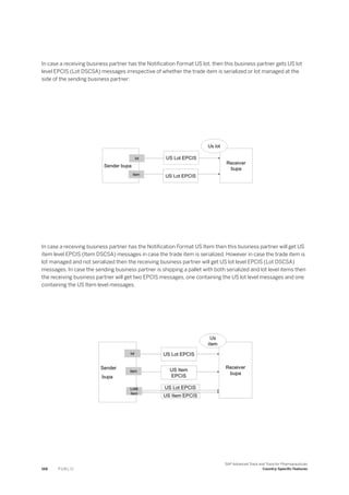 In case a receiving business partner has the Notification Format US lot, then this business partner gets US lot
level EPCIS (Lot DSCSA) messages irrespective of whether the trade item is serialized or lot managed at the
side of the sending business partner:
In case a receiving business partner has the Notification Format US Item then this business partner will get US
item level EPCIS (Item DSCSA) messages in case the trade item is serialized. However in case the trade item is
lot managed and not serialized then the receiving business partner will get US lot level EPCIS (Lot DSCSA)
messages. In case the sending business partner is shipping a pallet with both serialized and lot level items then
the receiving business partner will get two EPCIS messages, one containing the US lot level messages and one
containing the US Item level messages.
168 P U B L I C
SAP Advanced Track and Trace for Pharmaceuticals
Country-Specific Features
 