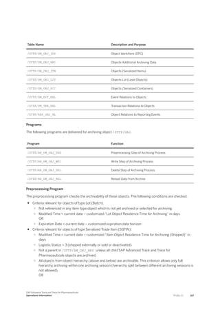 Table Name Description and Purpose
/STTP/DM_OBJ_IDS Object Identifiers (EPC)
/STTP/DM_OBJ_ARC Objects Additional Archiving Data
/STTP/DM_OBJ_ITM Objects (Serialized Items)
/STTP/DM_OBJ_LOT Objects Lot (Level Objects)
/STTP/DM_OBJ_SCC Objects (Serialized Containers)
/STTP/DM_EVT_REL Event Relations to Objects
/STTP/DM_TRN_REL Transaction Relations to Objects
/STTP/REP_OBJ_RL Object Relations to Reporting Events
Programs
The following programs are delivered for archiving object /STTP/OBJ.
Program Function
/STTP/AR_DM_OBJ_PRE Preprocessing Step of Archiving Process
/STTP/AR_DM_OBJ_WRI Write Step of Archiving Process
/STTP/AR_DM_OBJ_DEL Delete Step of Archiving Process
/STTP/AR_DM_OBJ_REL Reload Data from Archive
Preprocessing Program
The preprocessing program checks the archivability of these objects. The following conditions are checked:
● Criteria relevant for objects of type Lot (Batch):
○ Not referenced in any item-type object which is not yet archived or selected for archiving
○ Modified Time < current date – customized “Lot Object Residence Time for Archiving” in days
OR
○ Expiration Date < current date – customized expiration date horizon
● Criteria relevant for objects of type Serialized Trade Item (SGTIN):
○ Modified Time < current date – customized “Item Object Residence Time for Archiving (Shipped)” in
days
○ Logistic Status > 3 (shipped externally or sold or deactivated)
○ Not a parent in /STTP/DM_OBJ_HRY unless all child SAP Advanced Track and Trace for
Pharmaceuticals objects are archived.
○ All objects from object hierarchy (above and below) are archivable. This criterion allows only full
hierarchy archiving within one archiving session (hierarchy split between different archiving sessions is
not allowed).
OR
SAP Advanced Track and Trace for Pharmaceuticals
Operations Information P U B L I C 217
 