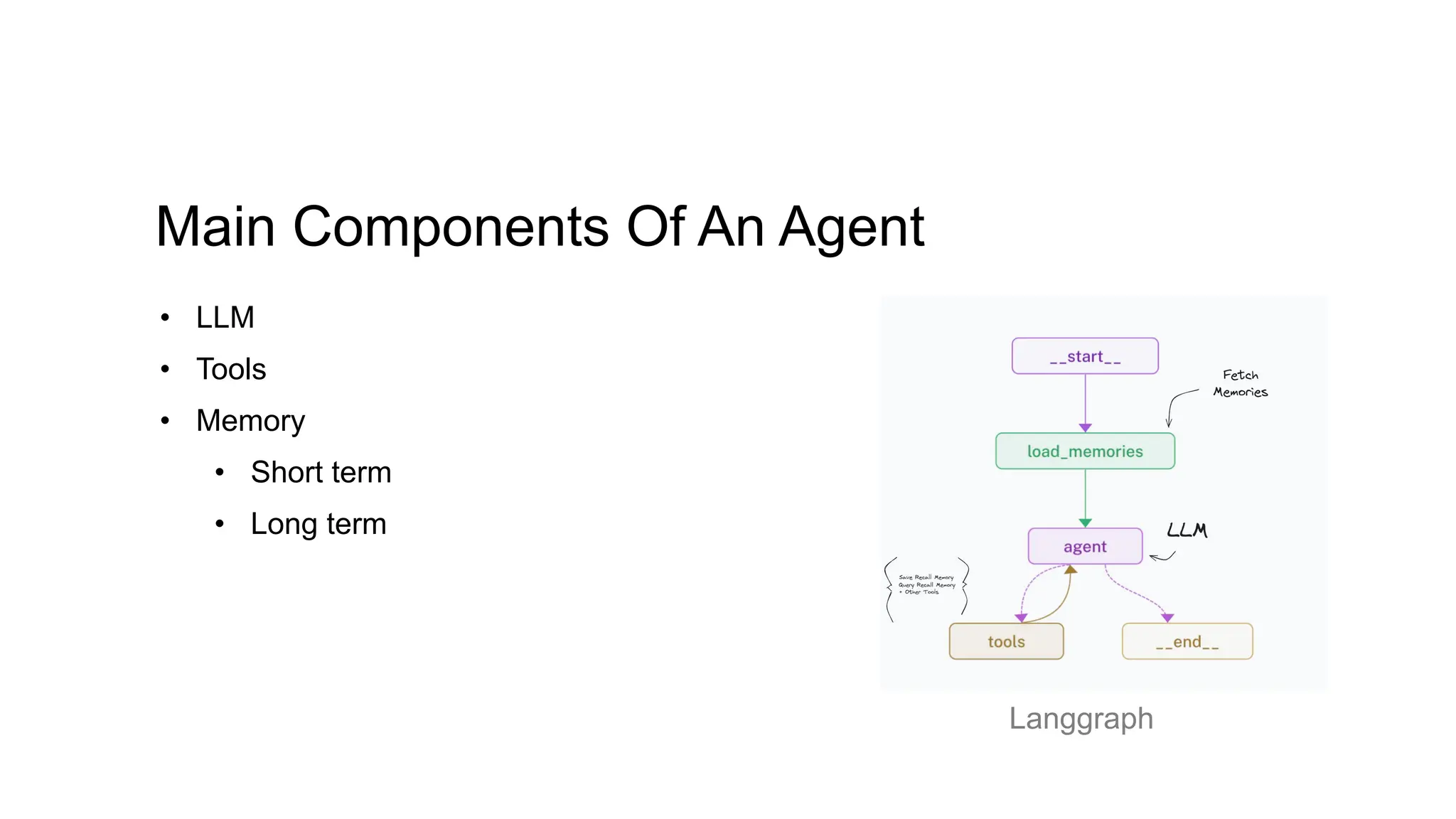 Main Components Of An Agent
• LLM
• Tools
• Memory
• Short term
• Long term
Langgraph
 