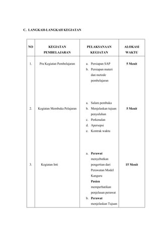 C. LANGKAH-LANGKAH KEGIATAN

NO

PELAKSANAAN

ALOKASI

PEMBELAJARAN

1.

KEGIATAN

KEGIATAN

WAKTU

Pra Kegiatan Pembelajaran

a. Persiapan SAP

5 Menit

b. Persiapan materi
dan metode
pembelajaran

a. Salam pembuka
2.

Kegiatan Membuka Pelajaran

b. Menjelaskan tujuan

5 Menit

penyuluhan
c. Perkenalan
d. Apersepsi
e. Kontrak waktu

a. Perawat
menyebutkan
3.

Kegiatan Inti

pengertian dari
Perawatan Model
Kanguru
Pasien
memperhatikan
penjelasan perawat
b. Perawat
menjelaskan Tujuan

15 Menit

 
