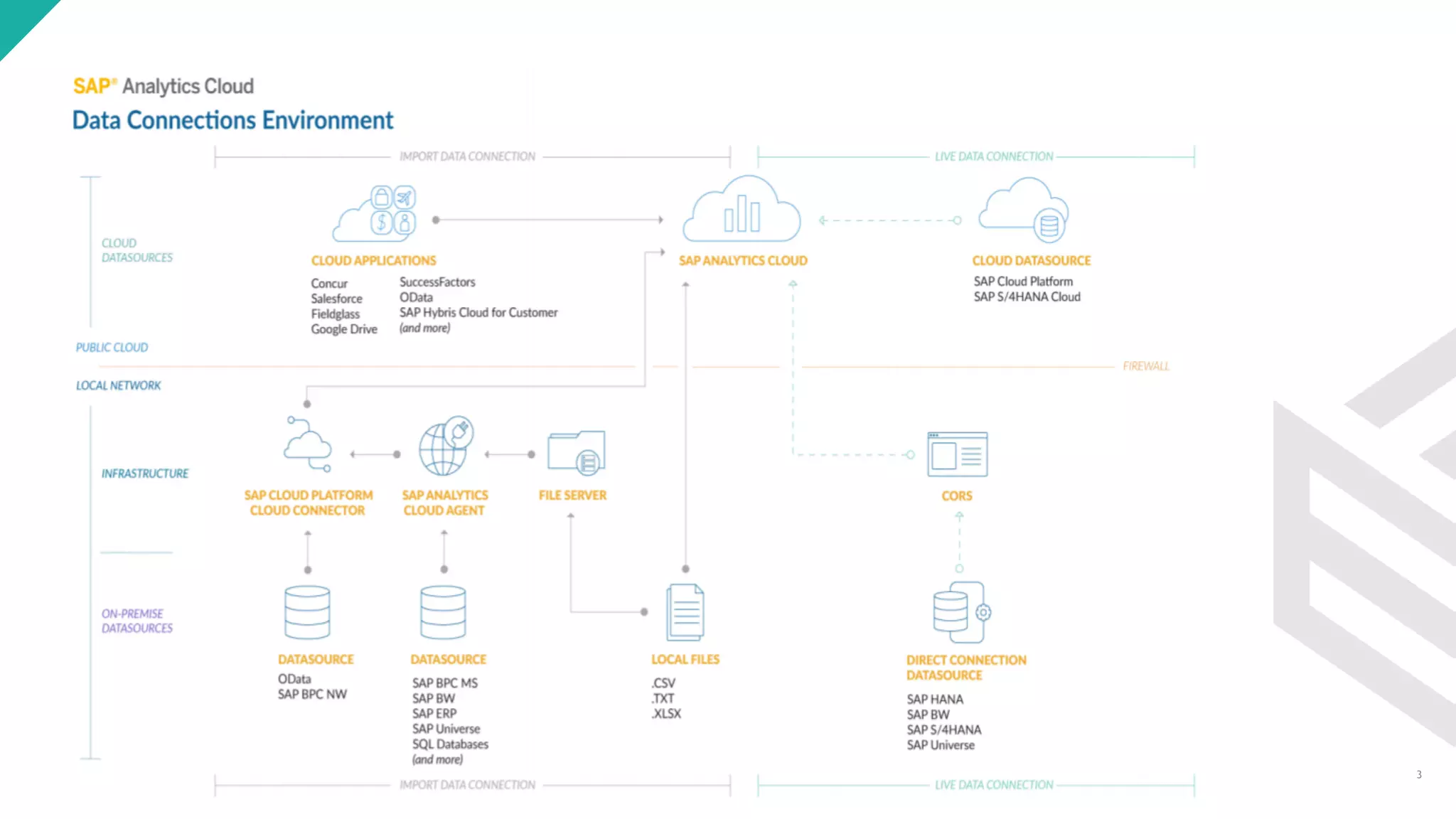 Data ingestion and Acquisition on SAP Analytics Cloud | PPT