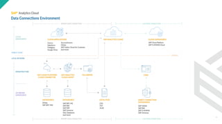 Data ingestion and Acquisition on SAP Analytics Cloud | PDF
