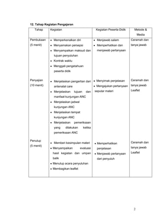 12. Tahap Kegiatan Pengajaran
Tahap

Kegiatan

Kegiatan Peserta Didik

Metode &
Media

Pembukaan

Memperkenalkan diri

Menjawab salam

Ceramah dan

(5 menit)

Menyamakan persepsi

Memperhatikan dan

tanya jawab

Menyampaikan maksud dan

menjawab pertanyaan

tujuan penyuluhan
Kontrak waktu
Menggali pengetahuan
peserta didik
Penyajian

Menjelaskan pengertian dari

Menyimak penjelasan

Ceramah dan

(10 menit)

antenatal care

Mengajukan pertanyaan

tanya jawab

Menjelaskan

tujuan

dan

seputar materi

Leaflet

manfaat kunjungan ANC
Menjelaskan jadwal
kunjungan ANC
Menjelaskan tempat
kunjungan ANC
Menjelaskan
yang

pemeriksaan

dilakukan

ketika

pemeriksaan ANC
Penutup
(5 menit)

Memperhatikan

Ceramah dan

penjelasan

tanya jawab

hasil kegiatan dan umpan

Menjawab pertanyaan

Leaflet

balik

dari penyuluh

Memberi kesimpulan materi
Menyampaikan

evaluasi

Menutup acara penyuluhan
Membagikan leaflet

2

 