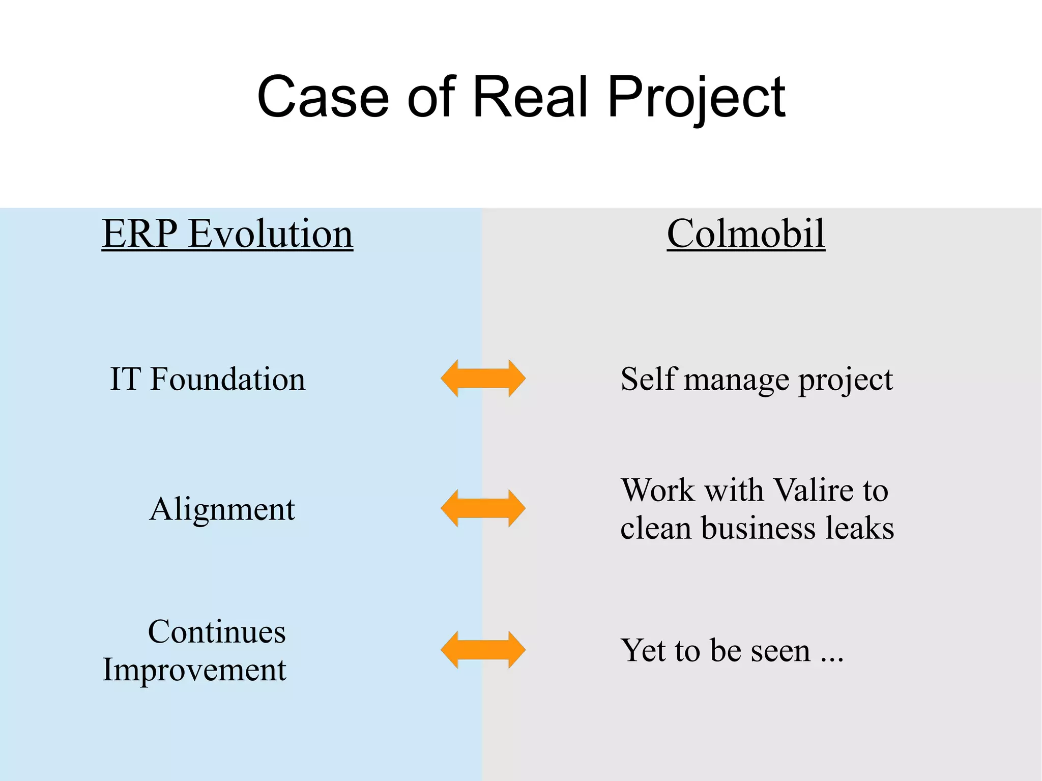 Case of Real Project

ERP Evolution            Colmobil


IT Foundation         Self manage project


                      Work with Valire to
  Alignment
                      clean business leaks


  Continues
                      Yet to be seen ...
Improvement
 
