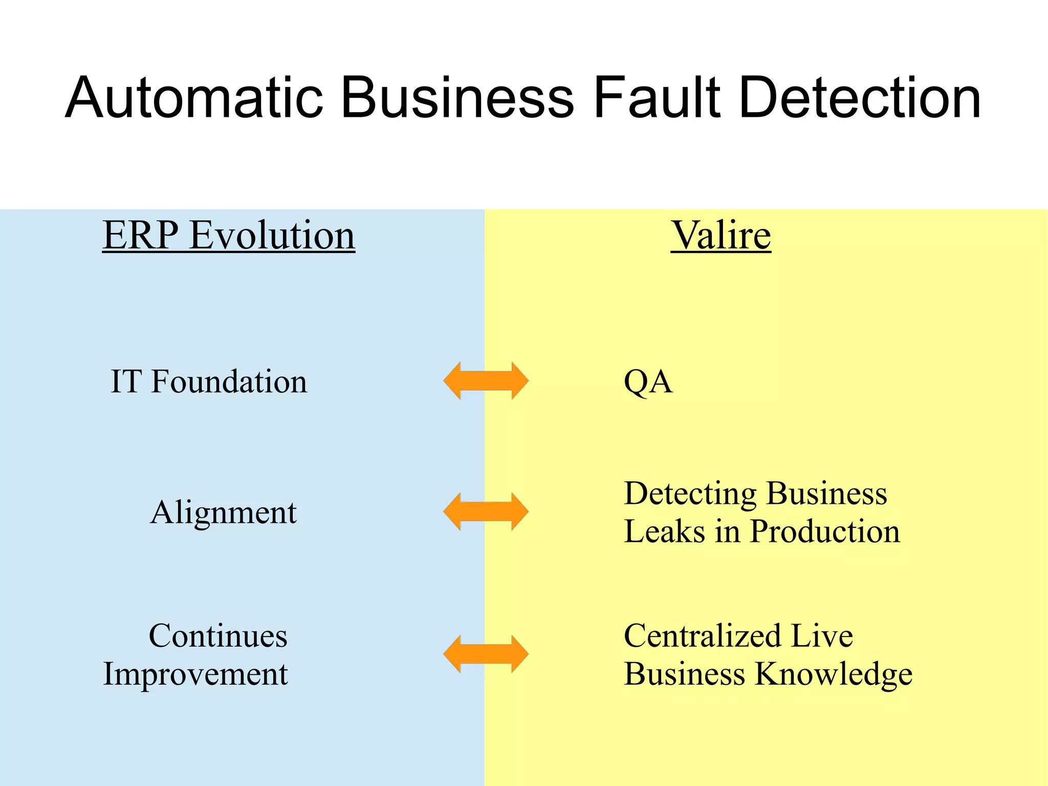 Automatic Business Fault Detection

 ERP Evolution         Valire


 IT Foundation      QA


                    Detecting Business
   Alignment
                    Leaks in Production


   Continues        Centralized Live
 Improvement        Business Knowledge
 