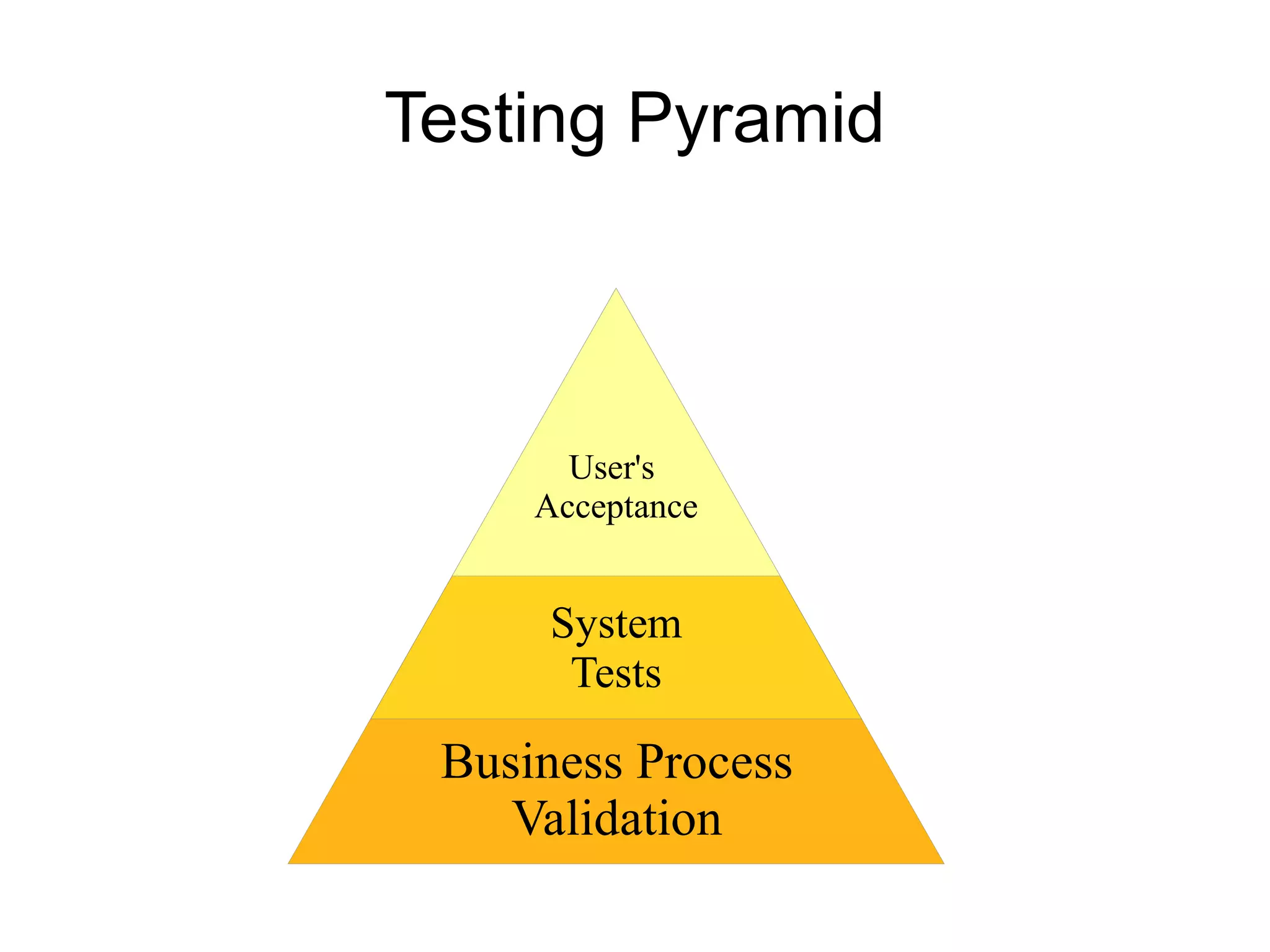 Testing Pyramid



       User's
     Acceptance


     System
      Tests

 Business Process
    Validation
 