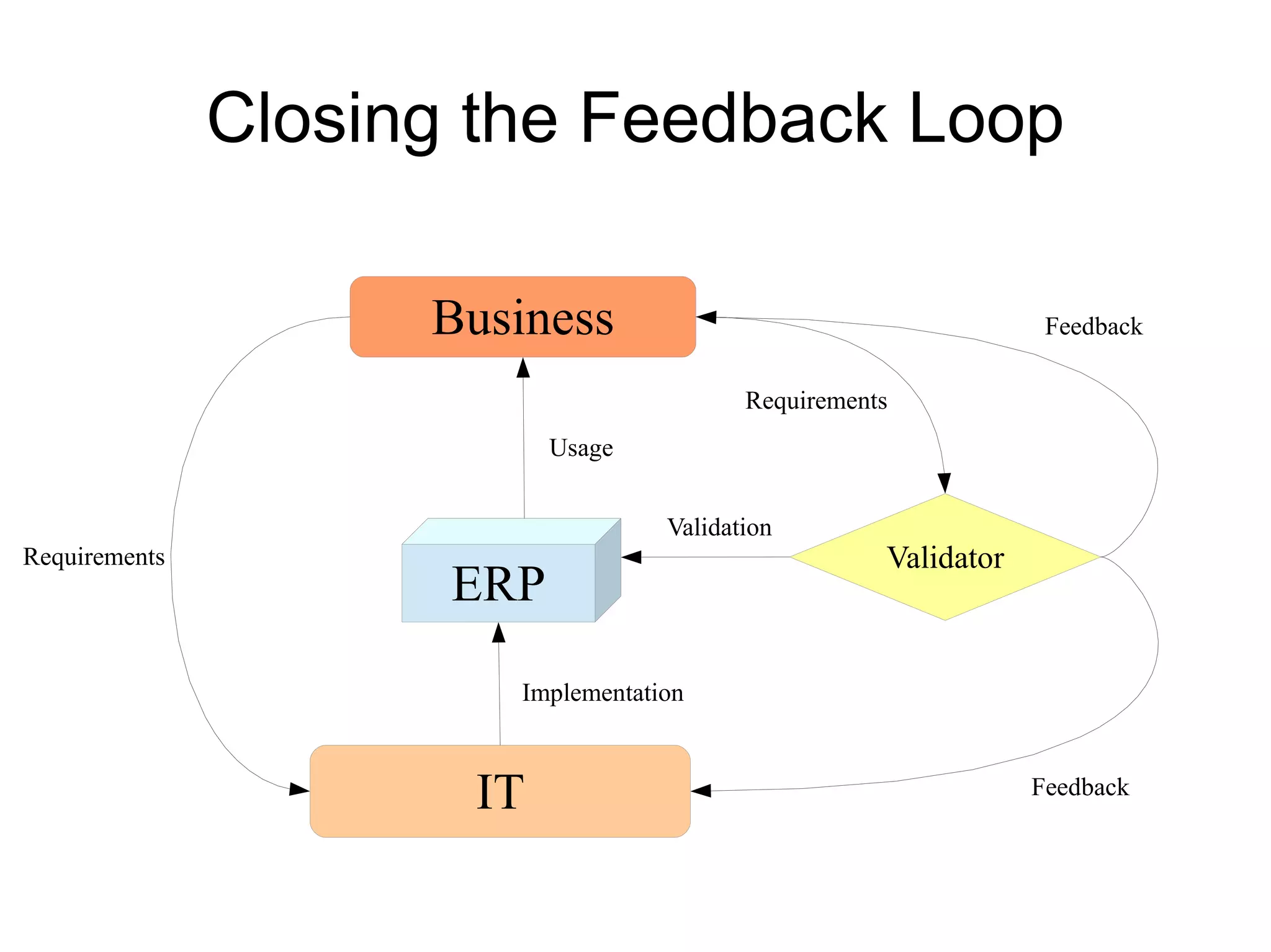 Closing the Feedback Loop

                     Business                                      Feedback

                                           Requirements
                            Usage


                                    Validation
Requirements                                          Validator
                      ERP
                        Implementation



                      IT                                          Feedback
 