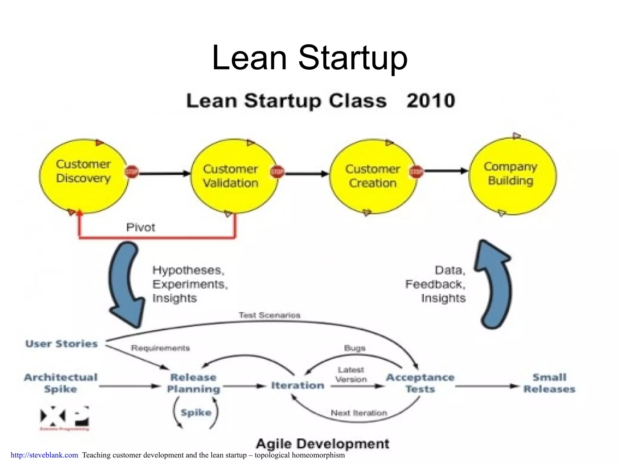 Lean Startup




http://steveblank.com Teaching customer development and the lean startup – topological homeomorphism
 