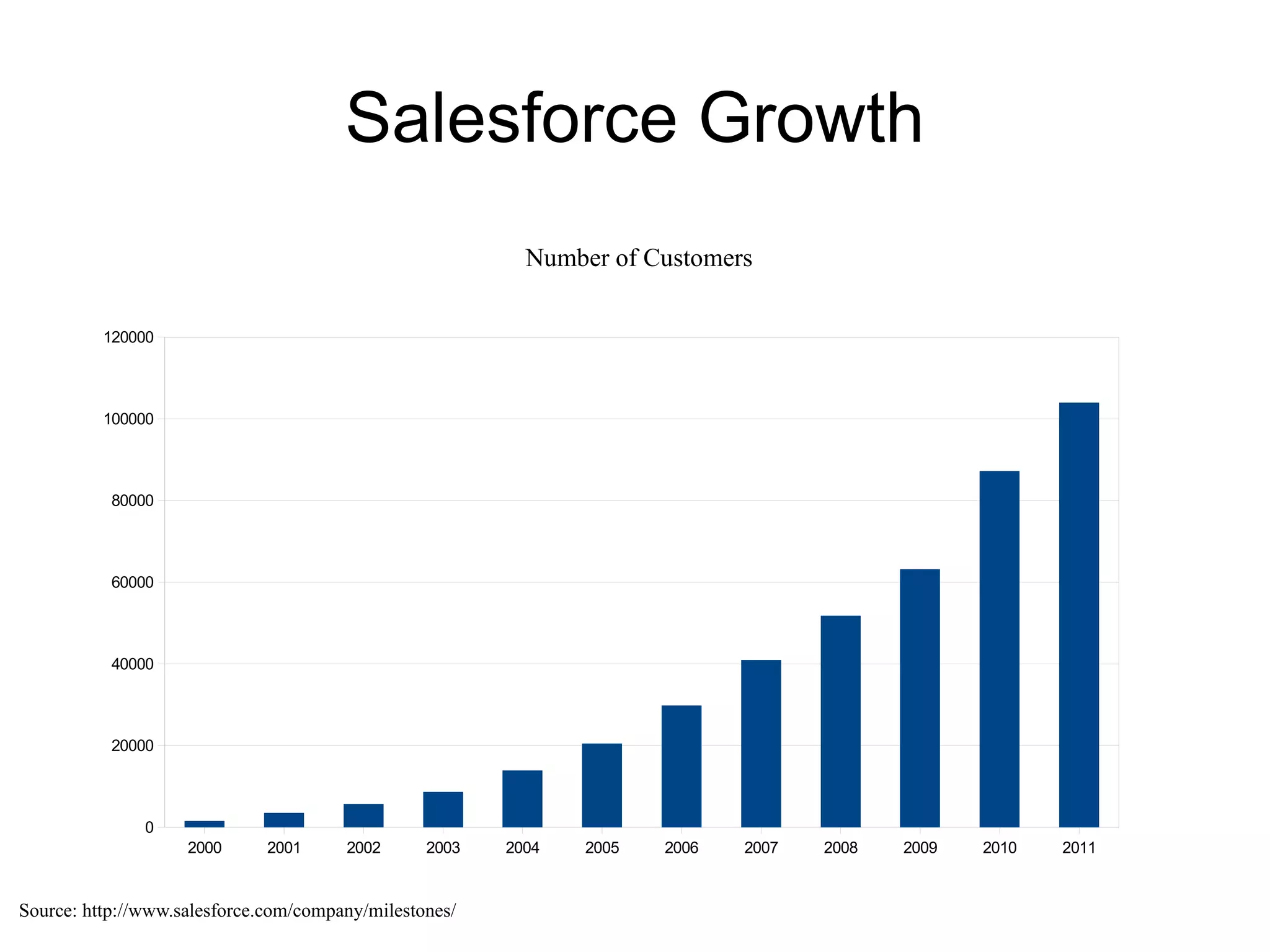 Salesforce Growth
                                                          Number of Customers

          120000




          100000




           80000




           60000




           40000




           20000




               0
                    2000      2001     2002      2003   2004   2005   2006   2007   2008   2009   2010   2011


Source: http://www.salesforce.com/company/milestones/
 