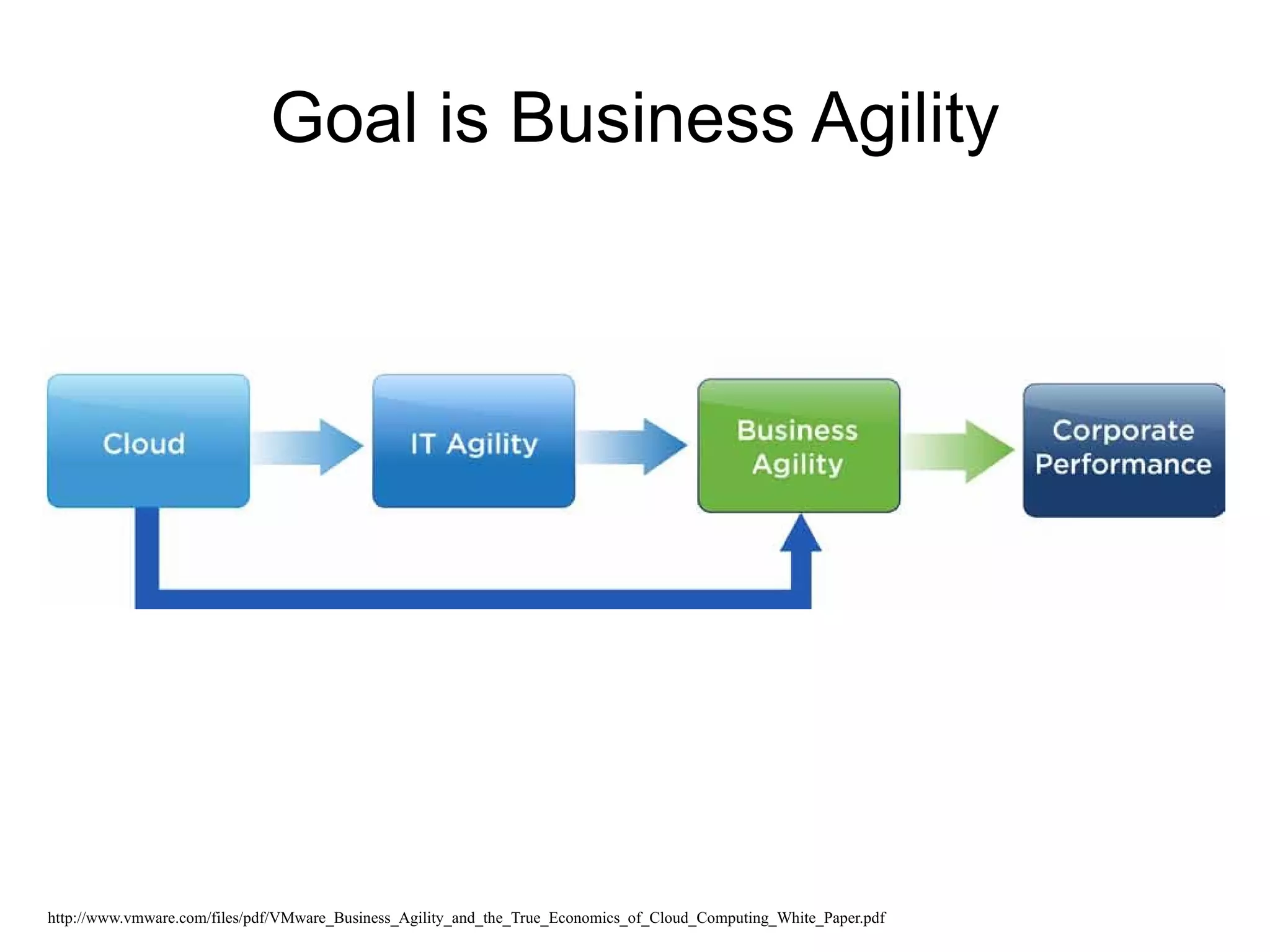 Goal is Business Agility




http://www.vmware.com/files/pdf/VMware_Business_Agility_and_the_True_Economics_of_Cloud_Computing_White_Paper.pdf
 
