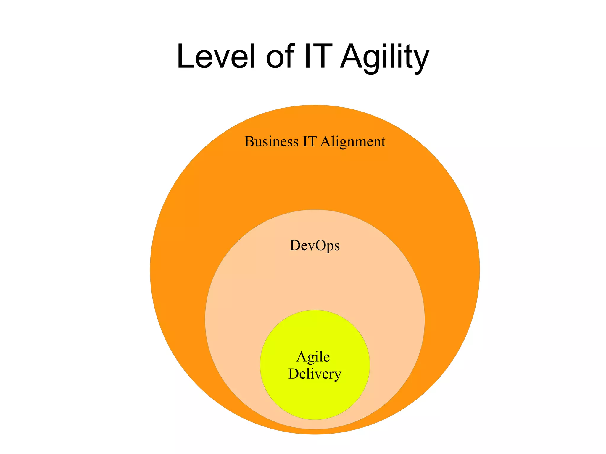 Level of IT Agility

     Business IT Alignment




           DevOps




            Agile
           Delivery
 