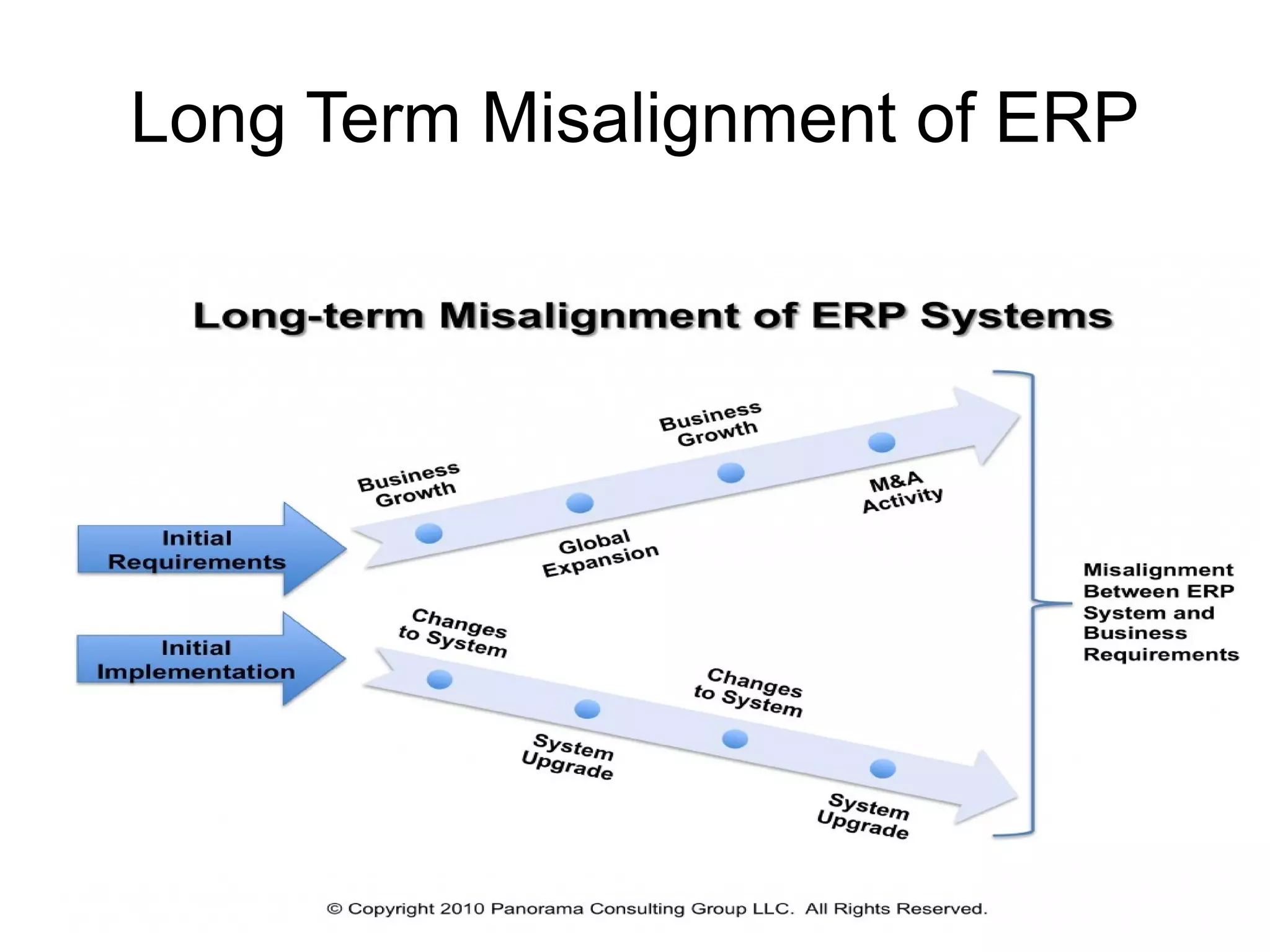 Long Term Misalignment of ERP
 
