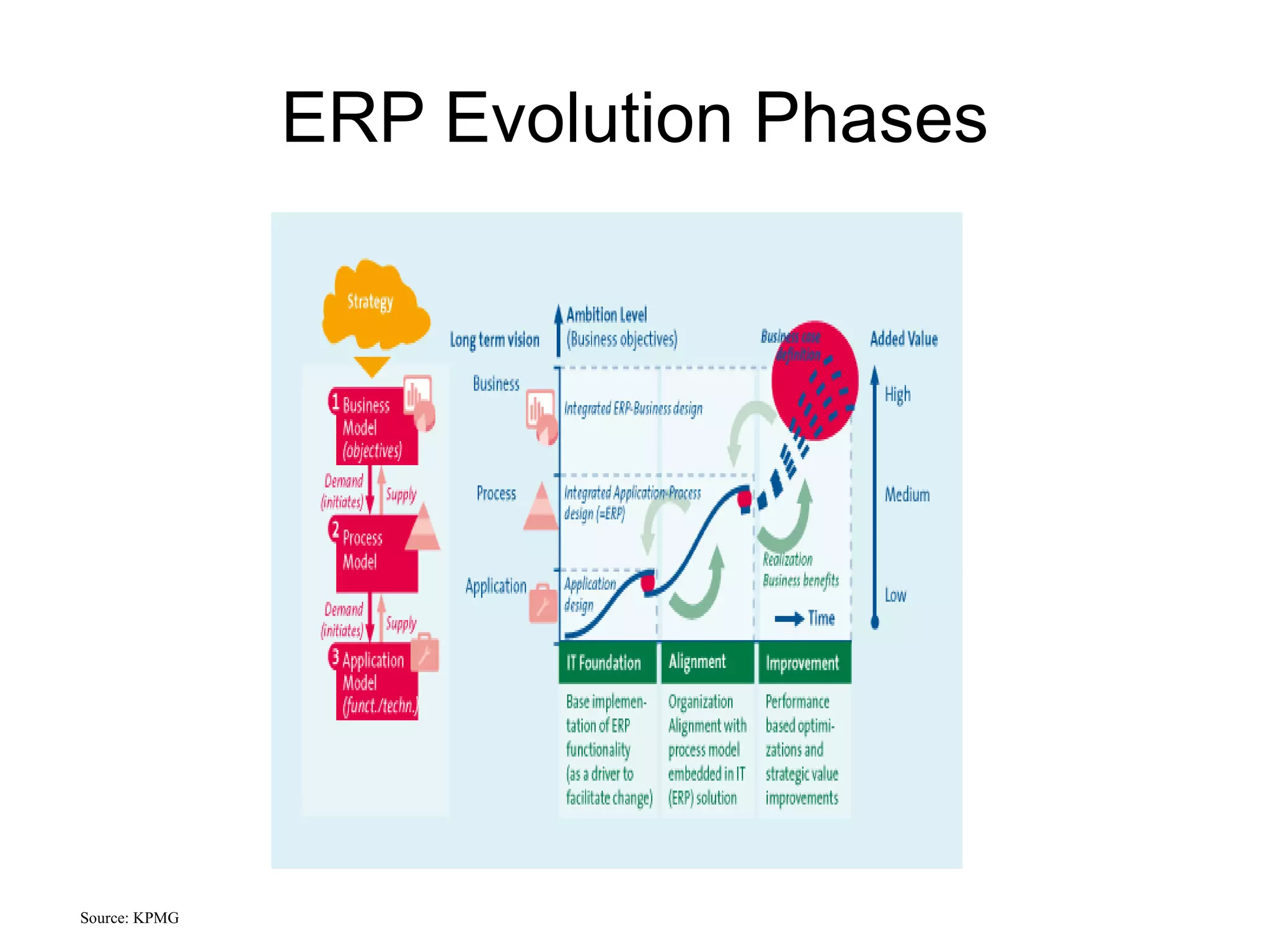ERP Evolution Phases




Source: KPMG
 