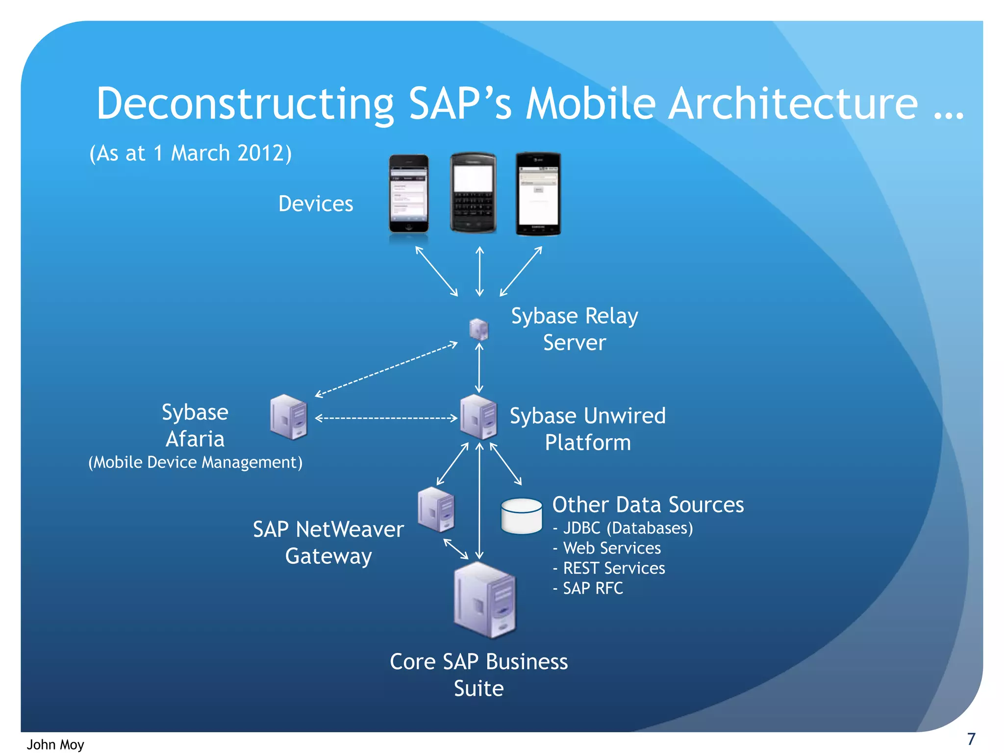 Deconstructing SAP’s Mobile Architecture …
           (As at 1 March 2012)

                                  Devices




                                                       Sybase Relay
                                                          Server


                   Sybase                              Sybase Unwired
                   Afaria                                 Platform
           (Mobile Device Management)

                                                           Other Data Sources
                              SAP NetWeaver                - JDBC (Databases)
                                                           - Web Services
                                 Gateway                   - REST Services
                                                           - SAP RFC



                                            Core SAP Business
                                                  Suite

John Moy                                                                        7
 