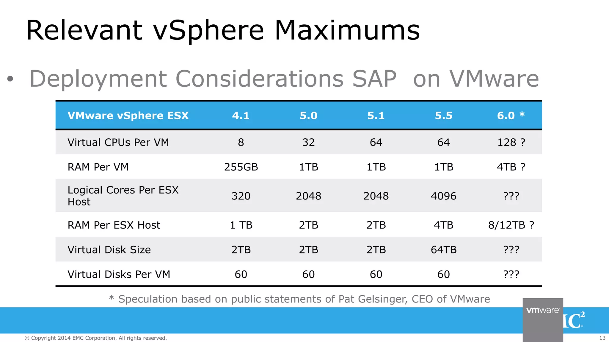 Relevant vSphere Maximums 
• Deployment Considerations SAP on VMware 
VMware vSphere ESX 4.1 5.0 5.1 5.5 6.0 * 
Virtual CPUs Per VM 8 32 64 64 128 ? 
RAM Per VM 255GB 1TB 1TB 1TB 4TB ? 
Logical Cores Per ESX 
Host 320 2048 2048 4096 ??? 
RAM Per ESX Host 1 TB 2TB 2TB 4TB 8/12TB ? 
Virtual Disk Size 2TB 2TB 2TB 64TB ??? 
Virtual Disks Per VM 60 60 60 60 ??? 
* Speculation based on public statements of Pat Gelsinger, CEO of VMware 
© Copyright 2014 EMC Corporation. All rights reserved. 13 
 