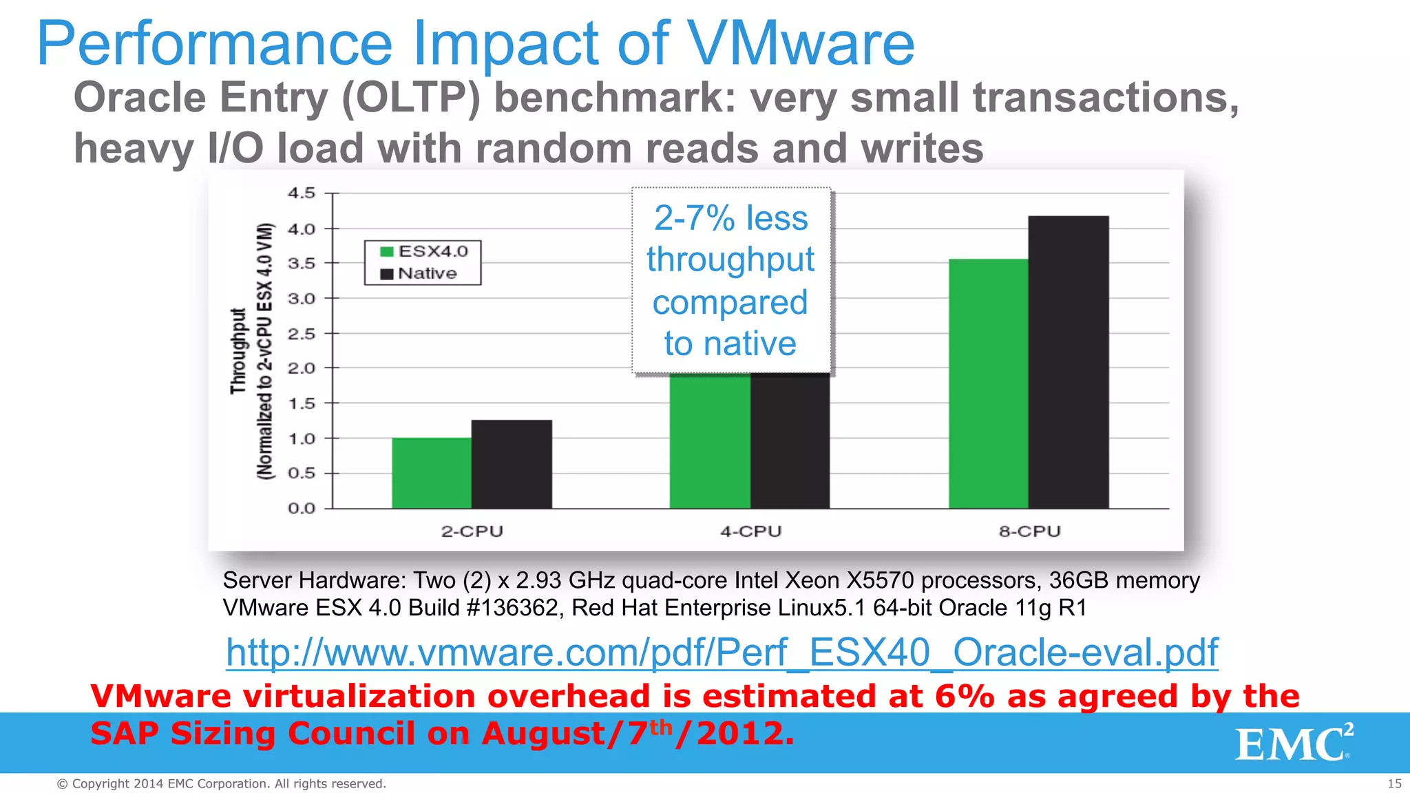 Performance Impact of VMware 
Oracle Entry (OLTP) benchmark: very small transactions, 
heavy I/O load with random reads and writes 
2-7% less 
throughput 
compared 
to native 
Server Hardware: Two (2) x 2.93 GHz quad-core Intel Xeon X5570 processors, 36GB memory 
VMware ESX 4.0 Build #136362, Red Hat Enterprise Linux5.1 64-bit Oracle 11g R1 
http://www.vmware.com/pdf/Perf_ESX40_Oracle-eval.pdf 
VMware virtualization overhead is estimated at 6% as agreed by the 
SAP Sizing Council on August/7th/2012. 
© Copyright 2014 EMC Corporation. All rights reserved. 15 
 
