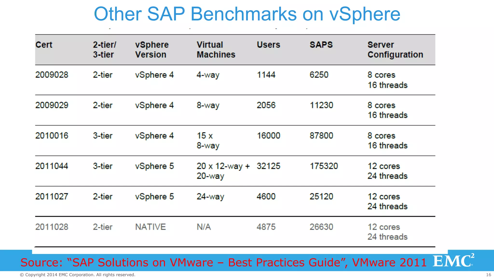 Other SAP Benchmarks on vSphere 
Source: “SAP Solutions on VMware – Best Practices Guide”, VMware 2011 
© Copyright 2014 EMC Corporation. All rights reserved. 16 
 