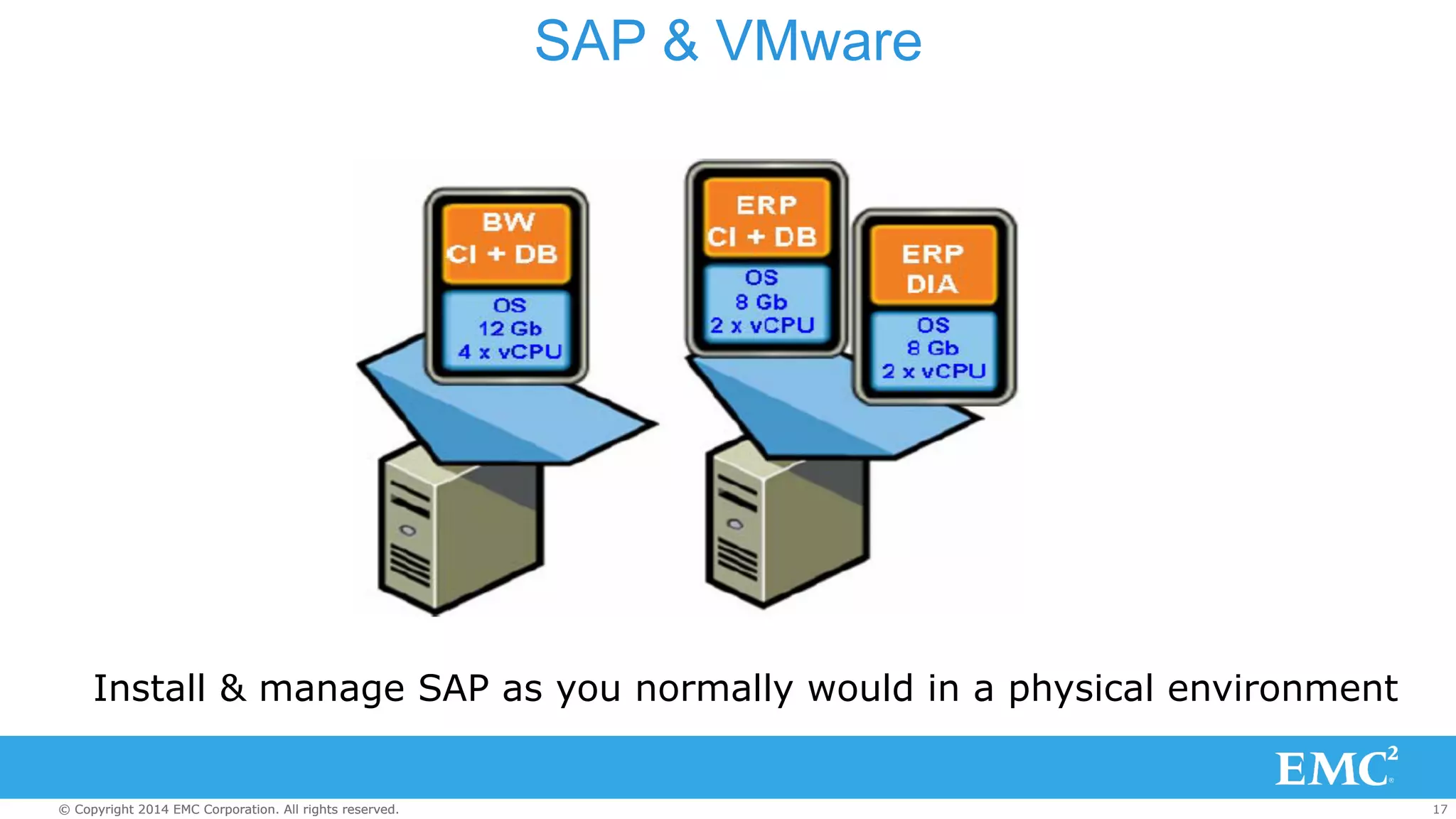 SAP & VMware 
Install & manage SAP as you normally would in a physical environment 
© Copyright 2014 EMC Corporation. All rights reserved. 17 
 