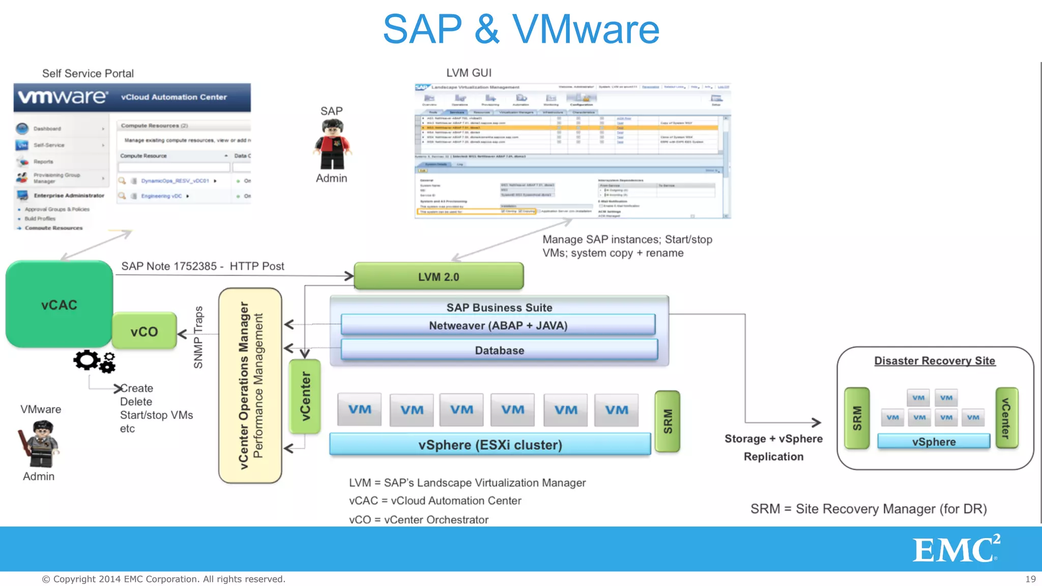 SAP & VMware 
© Copyright 2014 EMC Corporation. All rights reserved. 19 
 